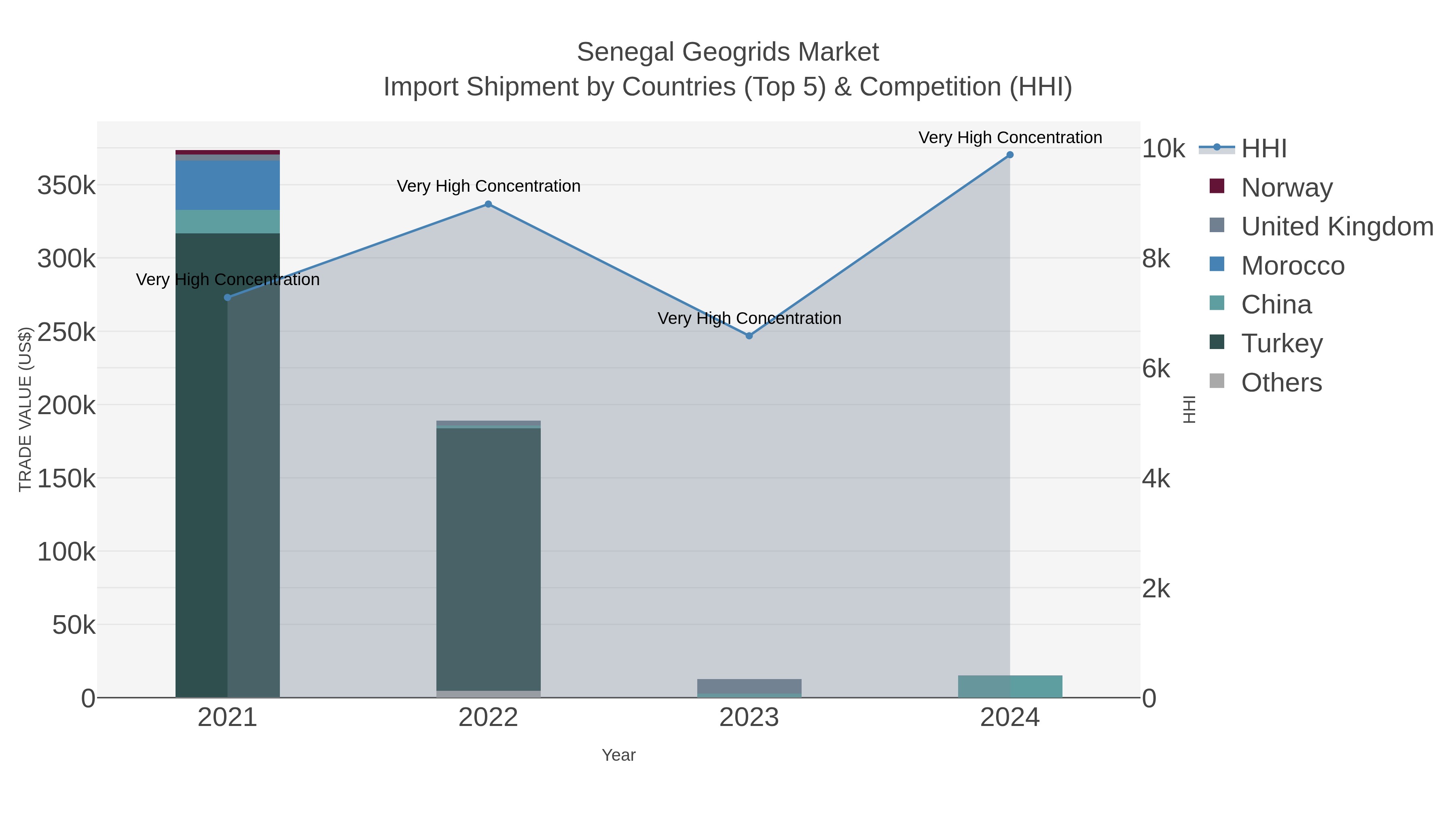 Senegal Geogrids Market Import Shipment by Countries (Top 5) & Competition (HHI)
