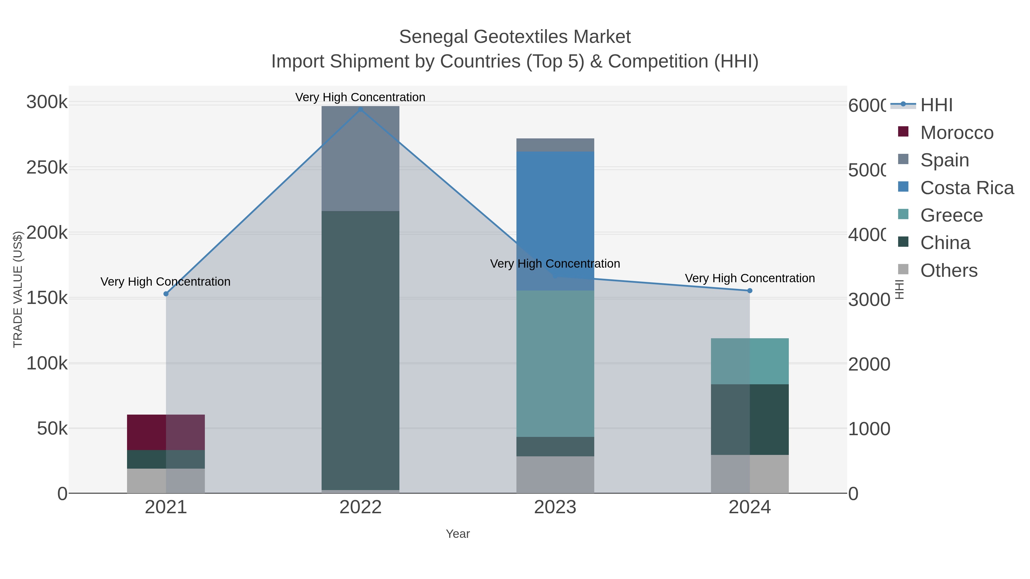 Senegal Geotextiles Market Import Shipment by Countries (Top 5) & Competition (HHI)