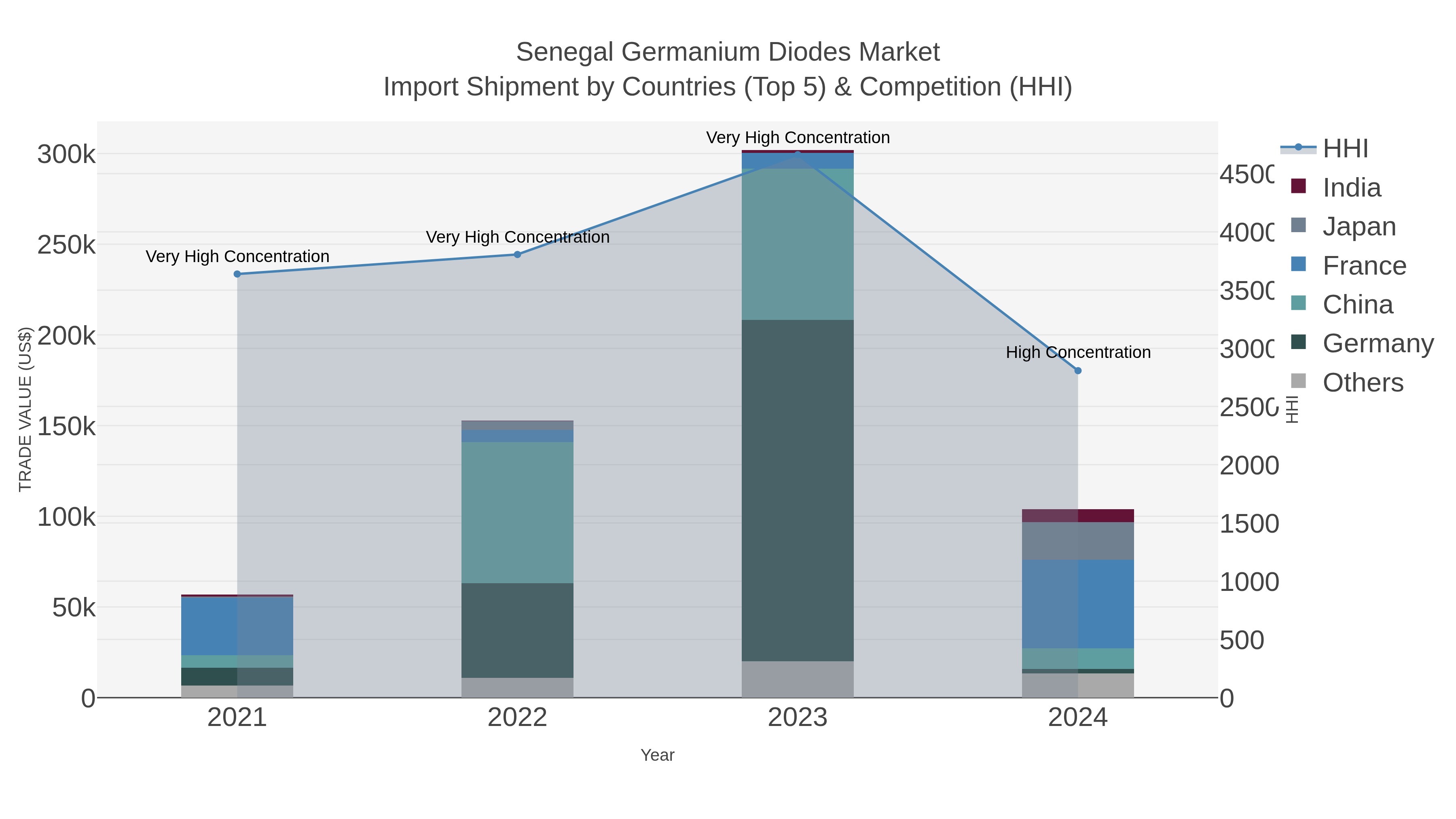 Senegal Germanium Diodes Market Import Shipment by Countries (Top 5) & Competition (HHI)