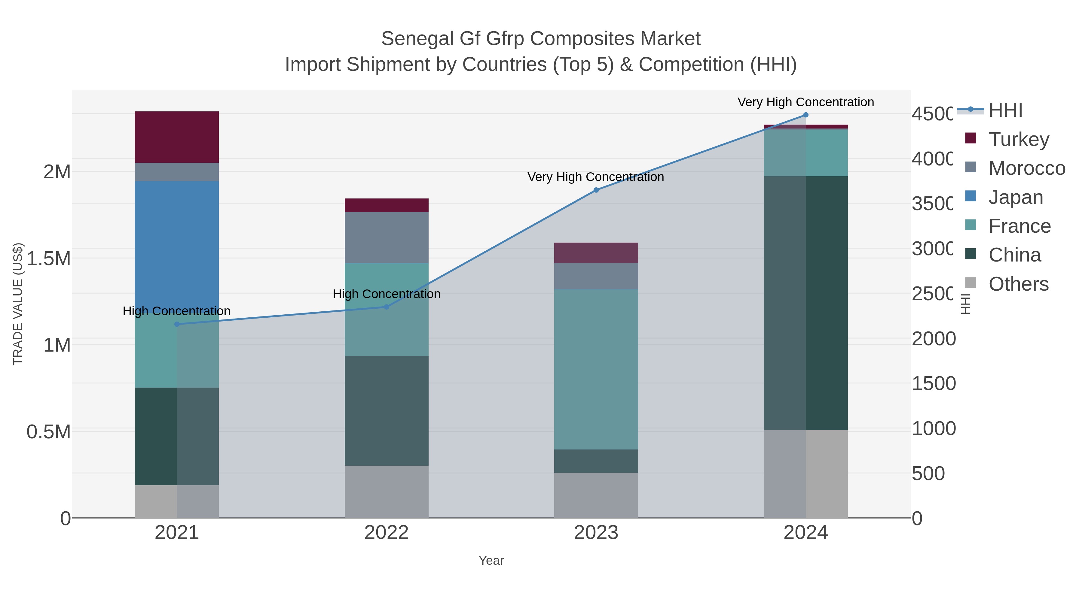 Senegal Gf Gfrp Composites Market Import Shipment by Countries (Top 5) & Competition (HHI)