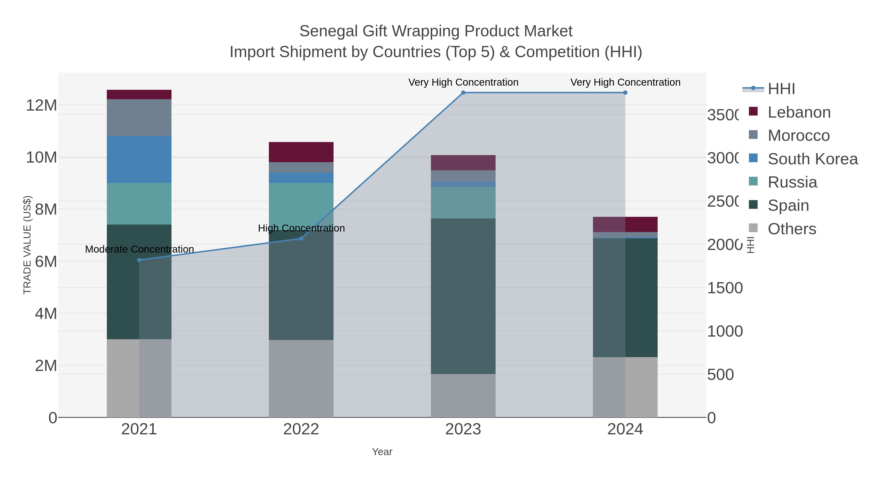 Senegal Gift Wrapping Product Market Import Shipment by Countries (Top 5) & Competition (HHI)