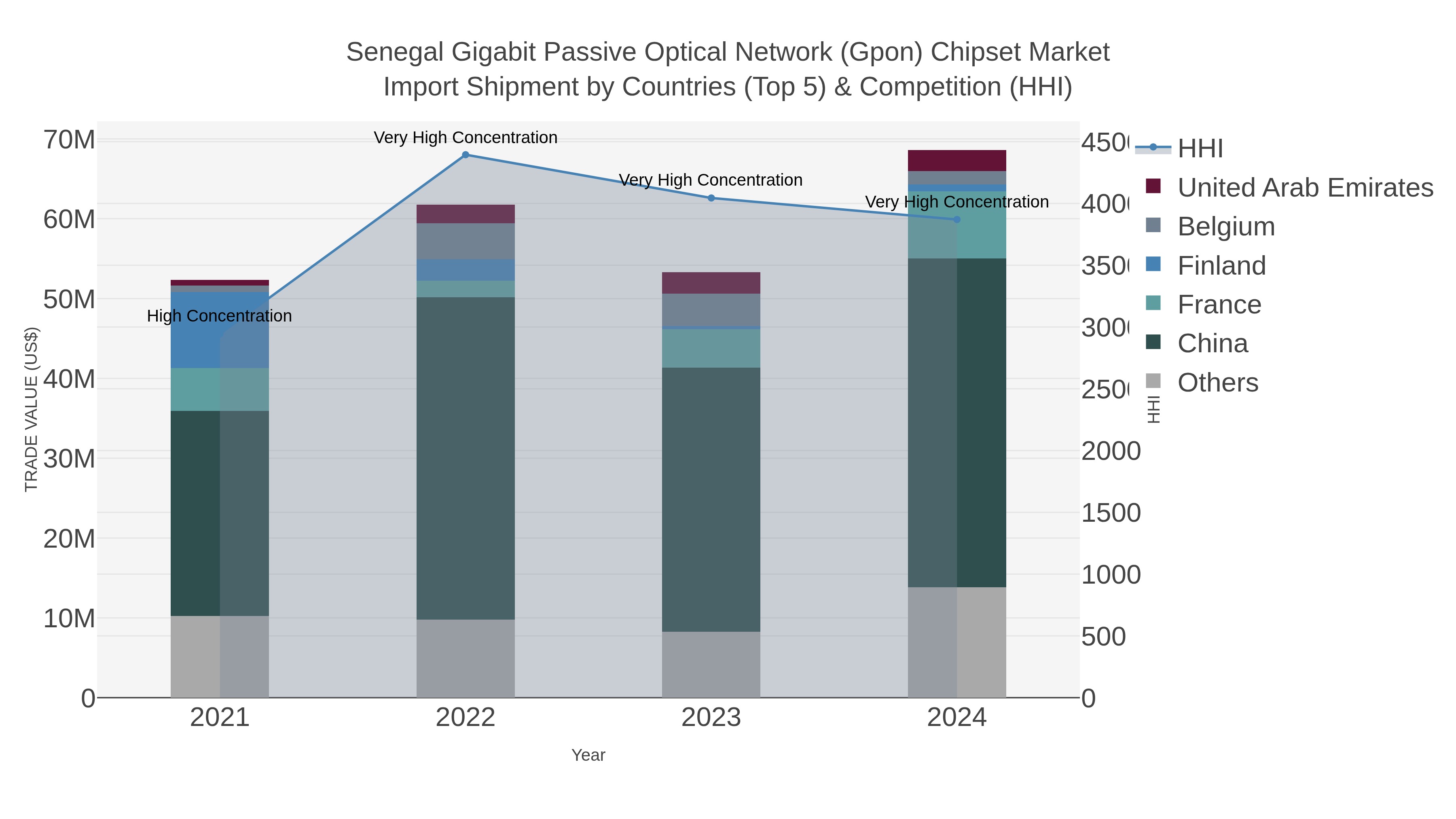 Senegal Gigabit Passive Optical Network (gpon) Chipset Market Import Shipment by Countries (Top 5) & Competition (HHI)