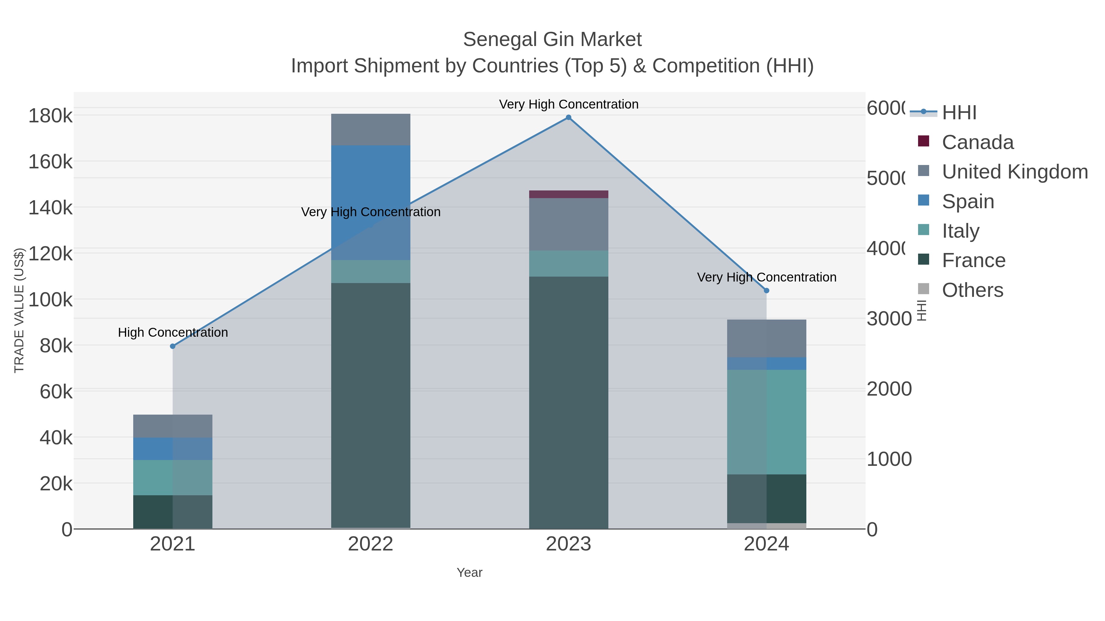 Senegal Gin Market Import Shipment by Countries (Top 5) & Competition (HHI)