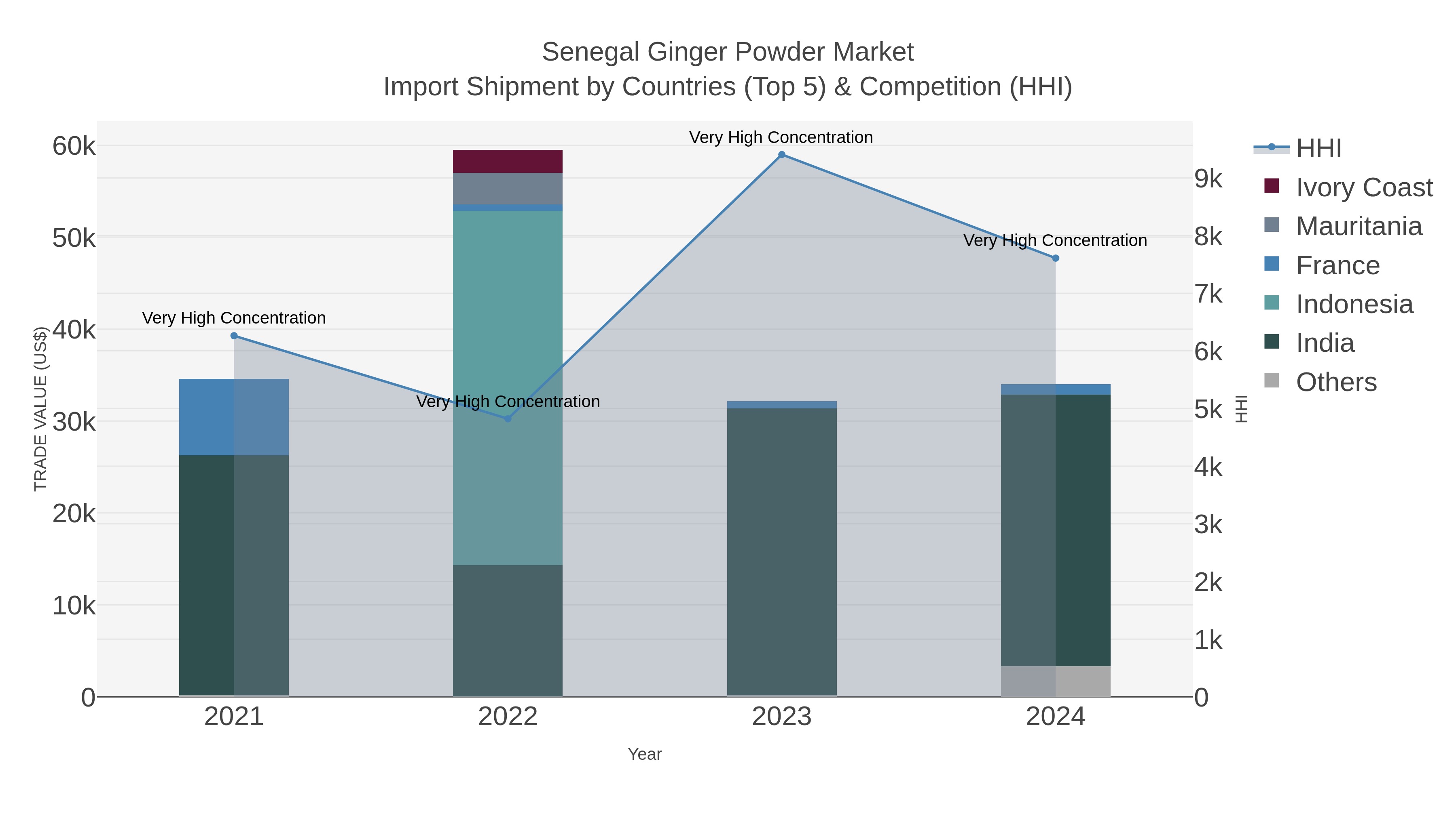 Senegal Ginger Powder Market Import Shipment by Countries (Top 5) & Competition (HHI)