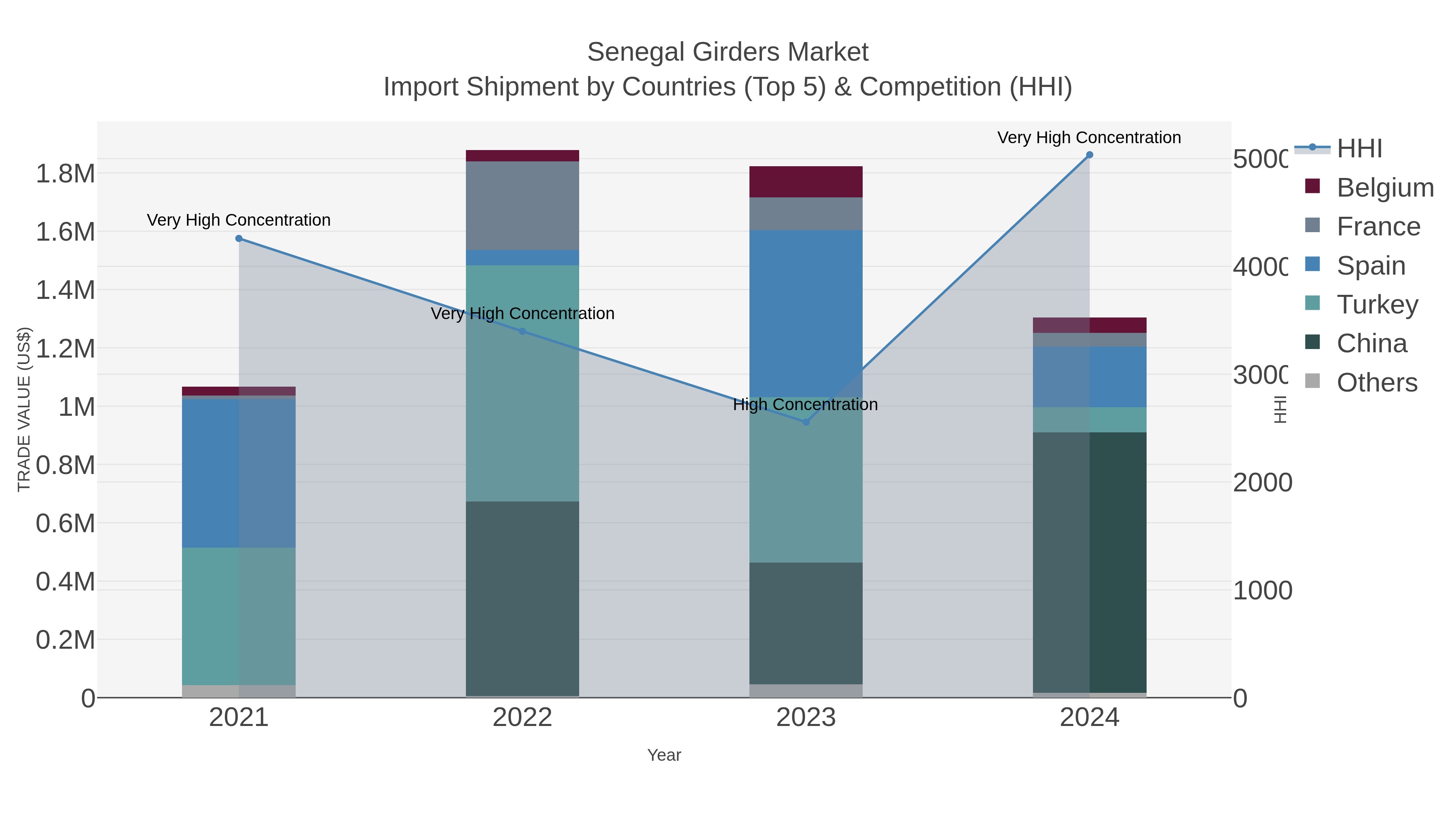 Senegal Girders Market Import Shipment by Countries (Top 5) & Competition (HHI)