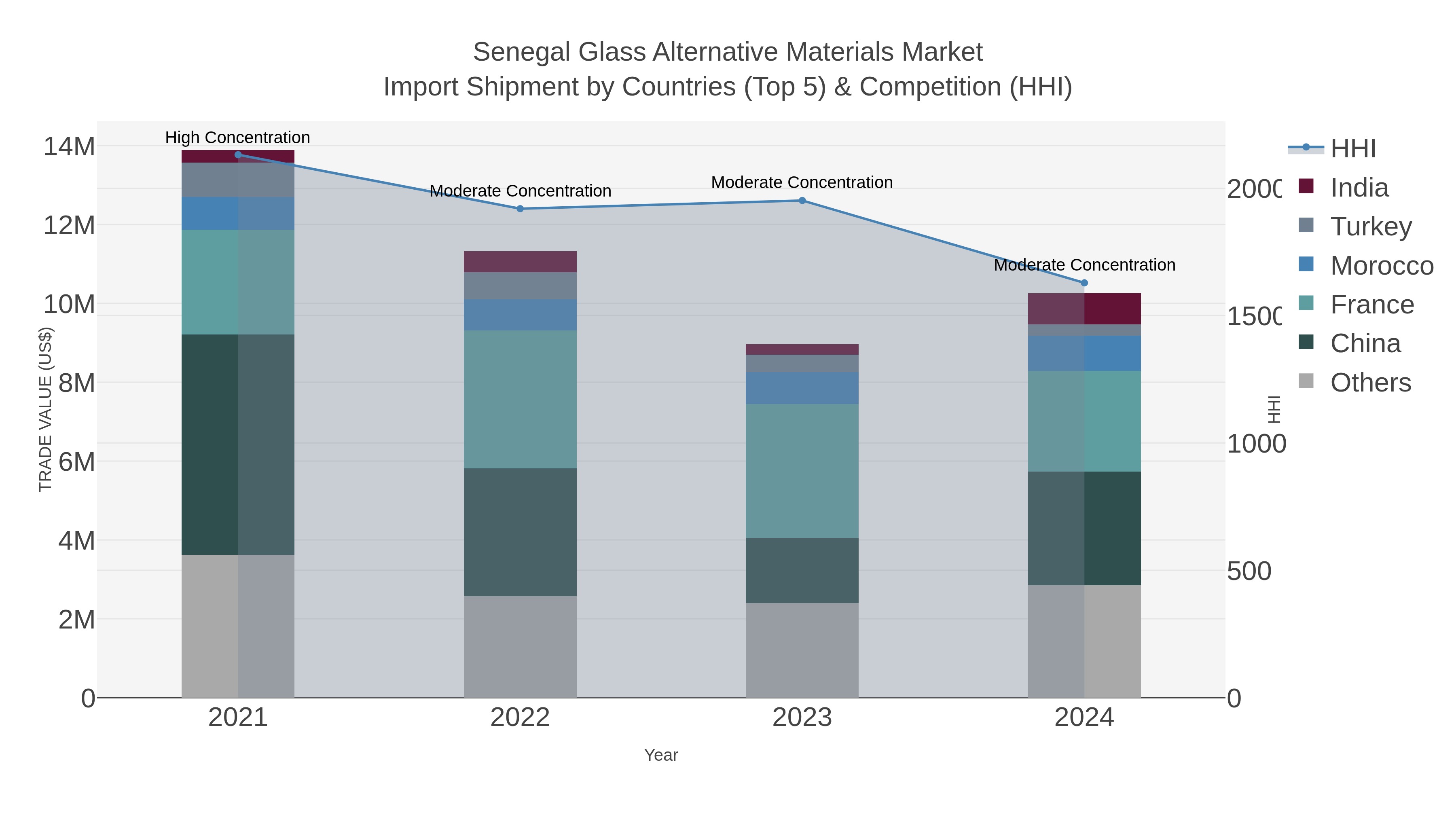 Senegal Glass Alternative Materials Market Import Shipment by Countries (Top 5) & Competition (HHI)