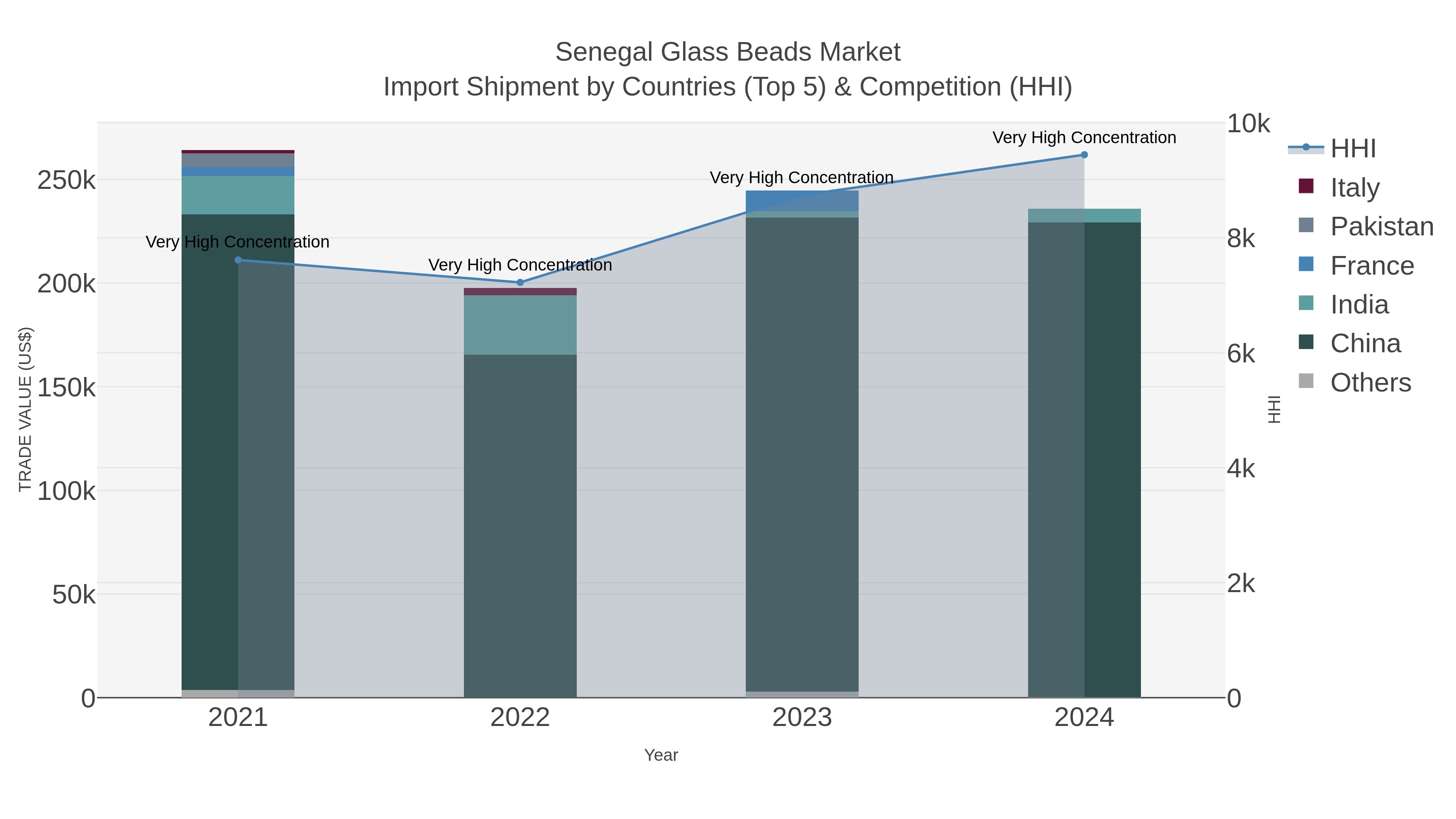 Senegal Glass Beads Market Import Shipment by Countries (Top 5) & Competition (HHI)