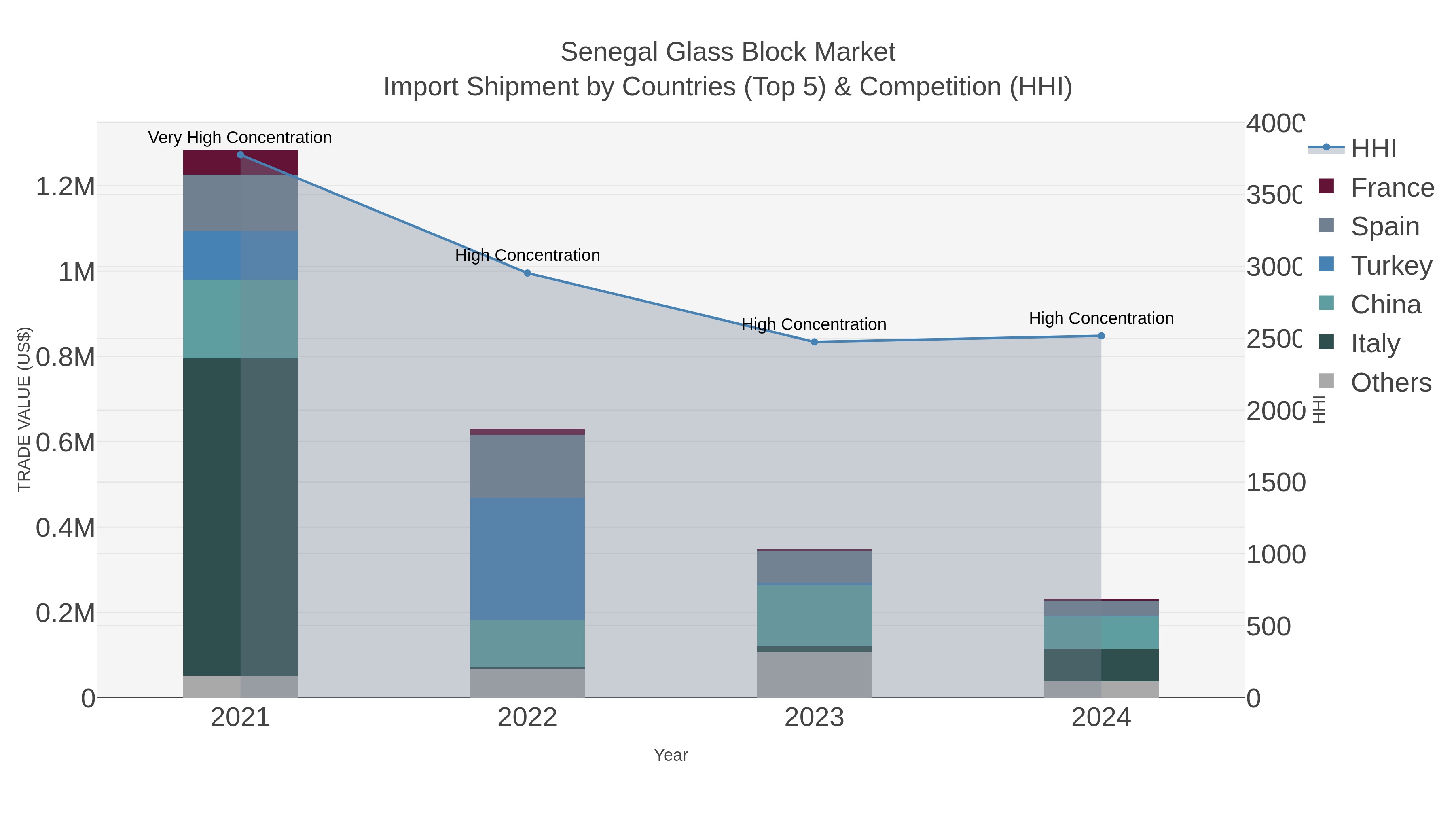 Senegal Glass Block Market Import Shipment by Countries (Top 5) & Competition (HHI)