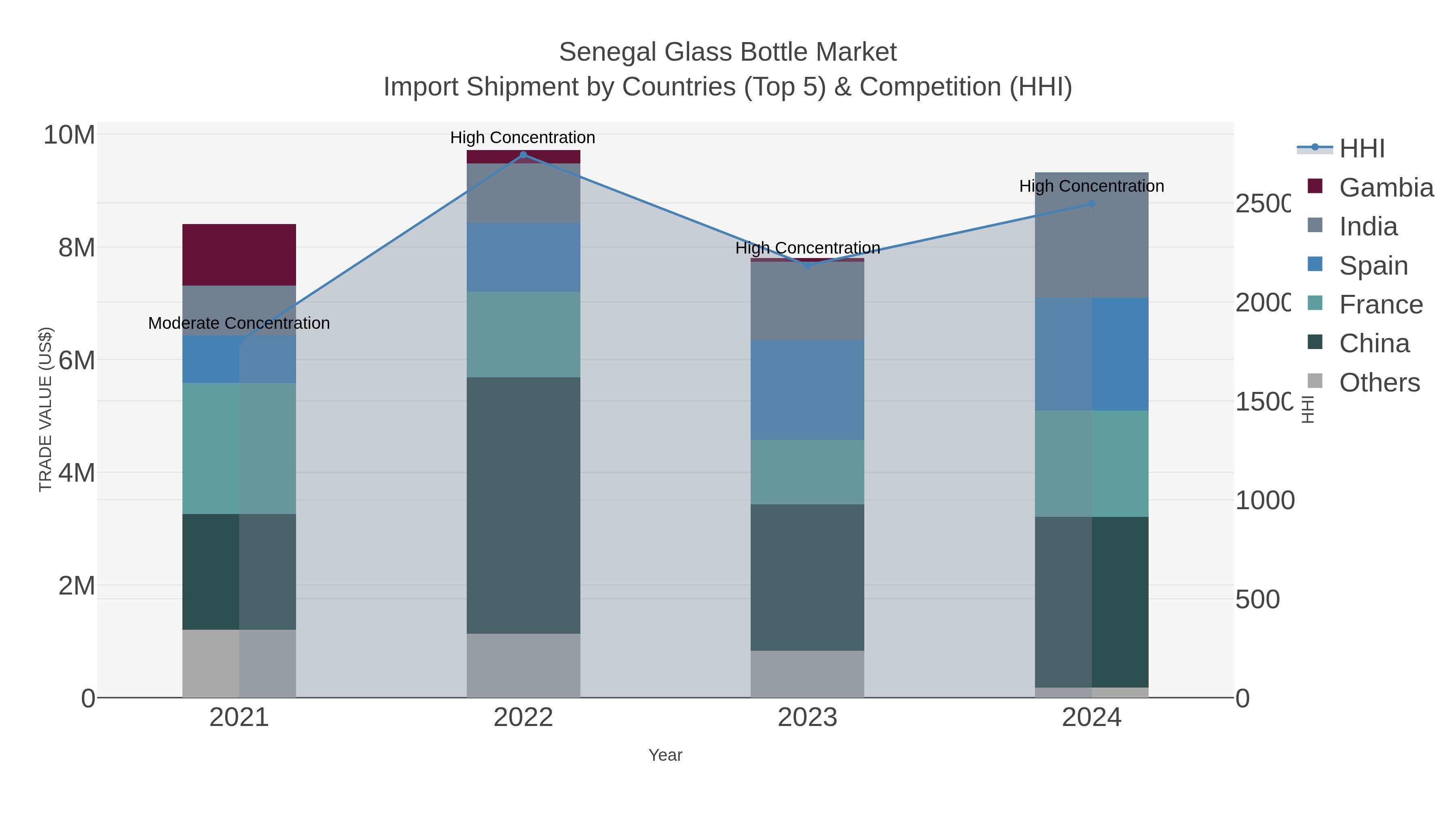 Senegal Glass Bottle Market Import Shipment by Countries (Top 5) & Competition (HHI)