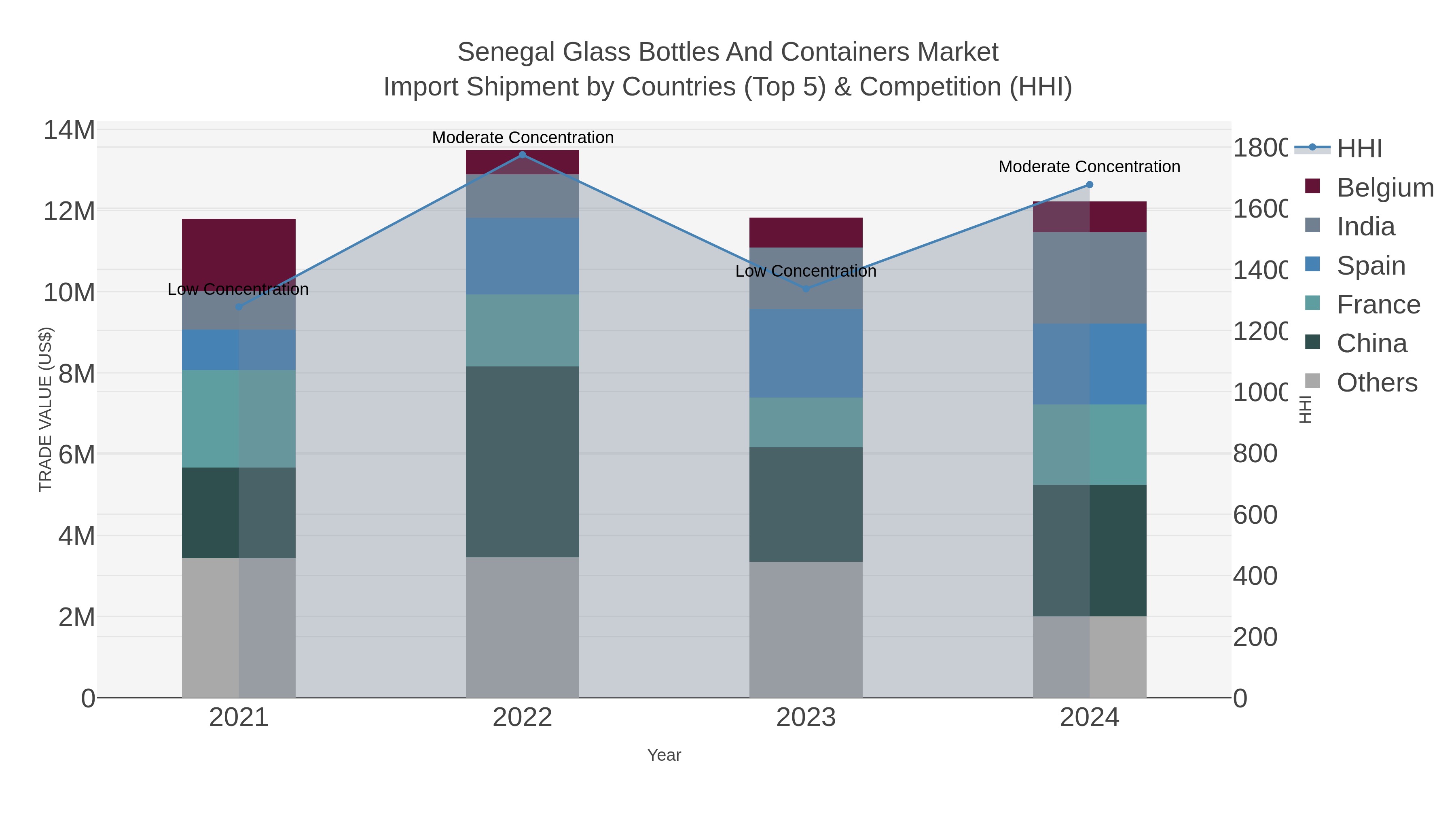 Senegal Glass Bottles And Containers Market Import Shipment by Countries (Top 5) & Competition (HHI)