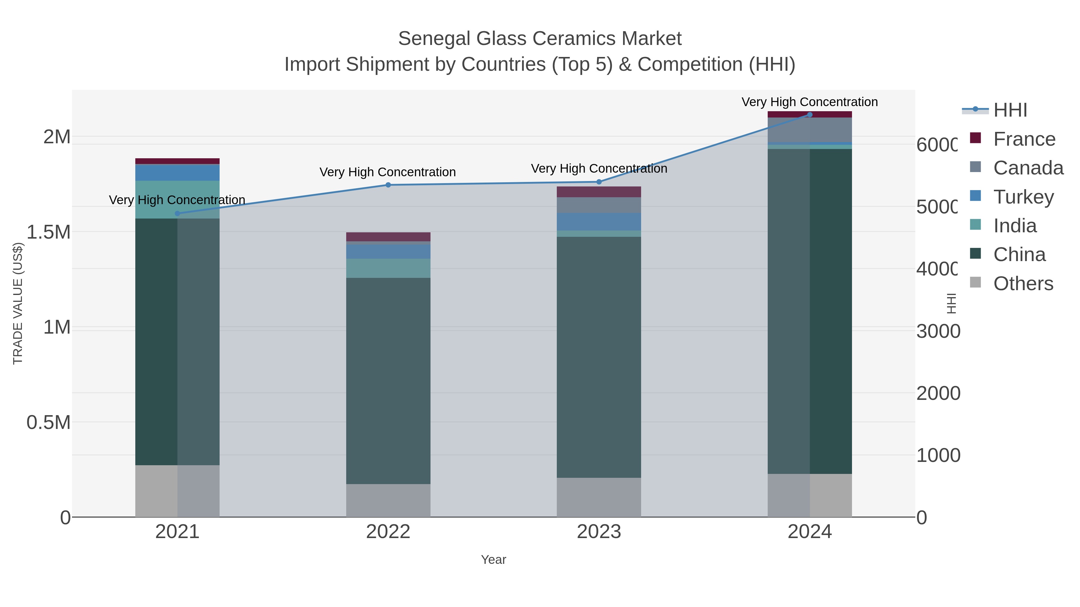 Senegal Glass Ceramics Market Import Shipment by Countries (Top 5) & Competition (HHI)