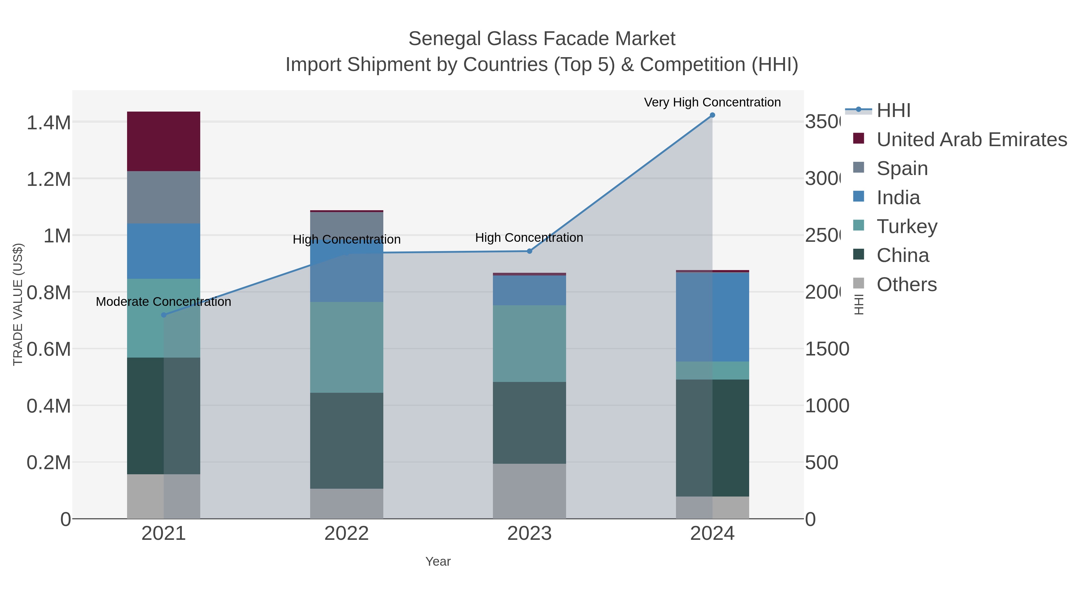 Senegal Glass Facade Market Import Shipment by Countries (Top 5) & Competition (HHI)