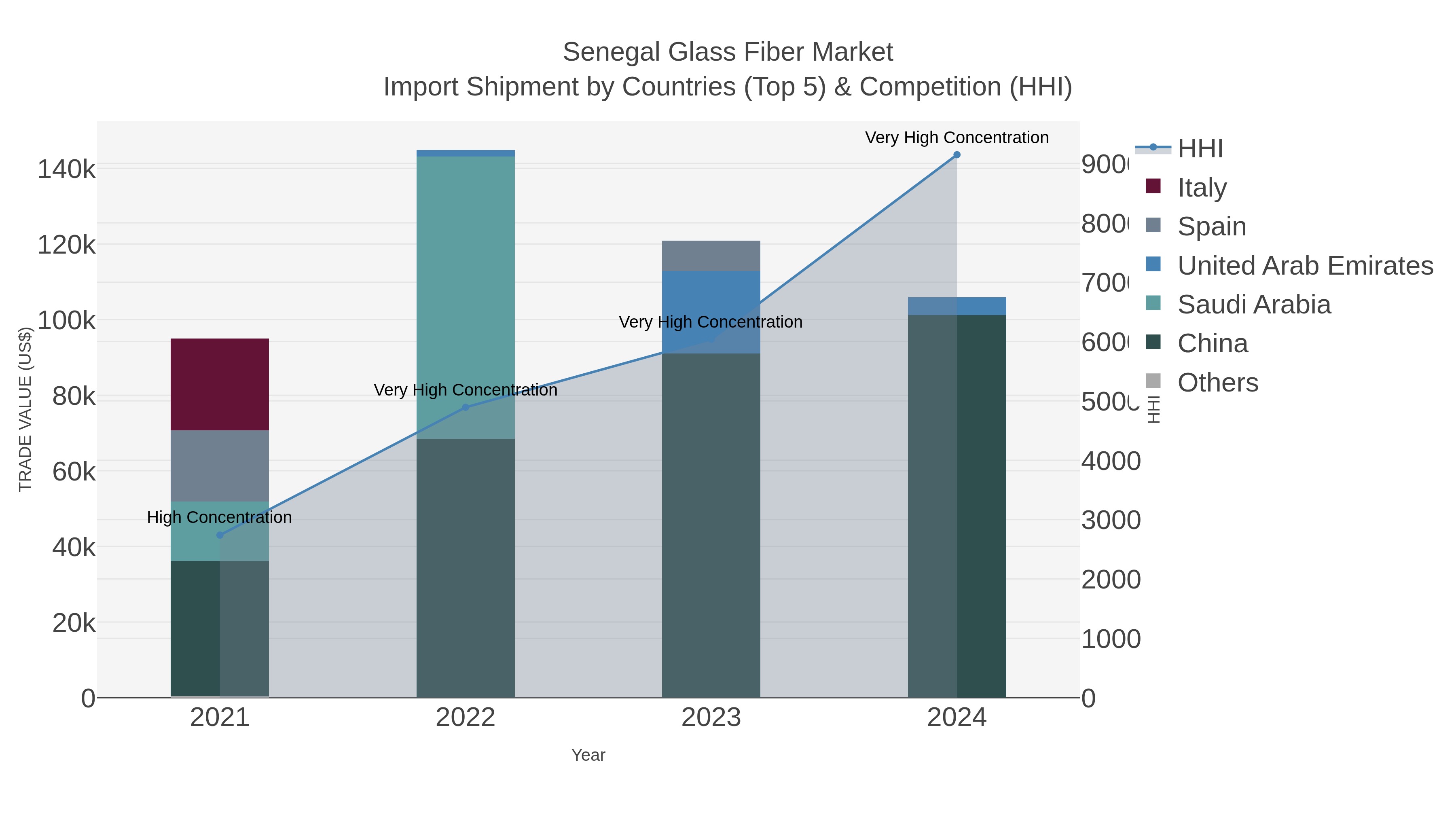 Senegal Glass Fiber Market Import Shipment by Countries (Top 5) & Competition (HHI)