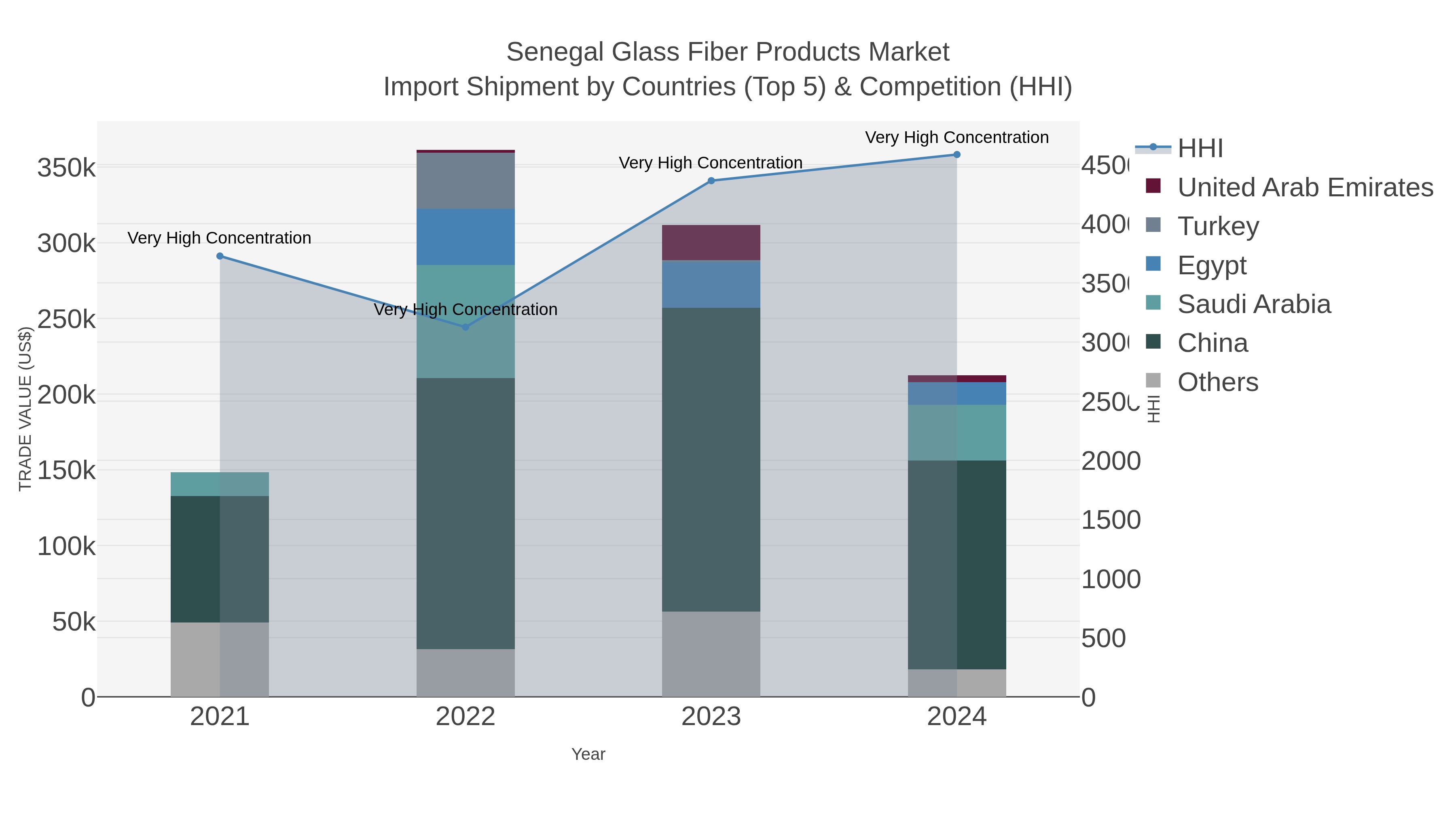 Senegal Glass Fiber Products Market Import Shipment by Countries (Top 5) & Competition (HHI)