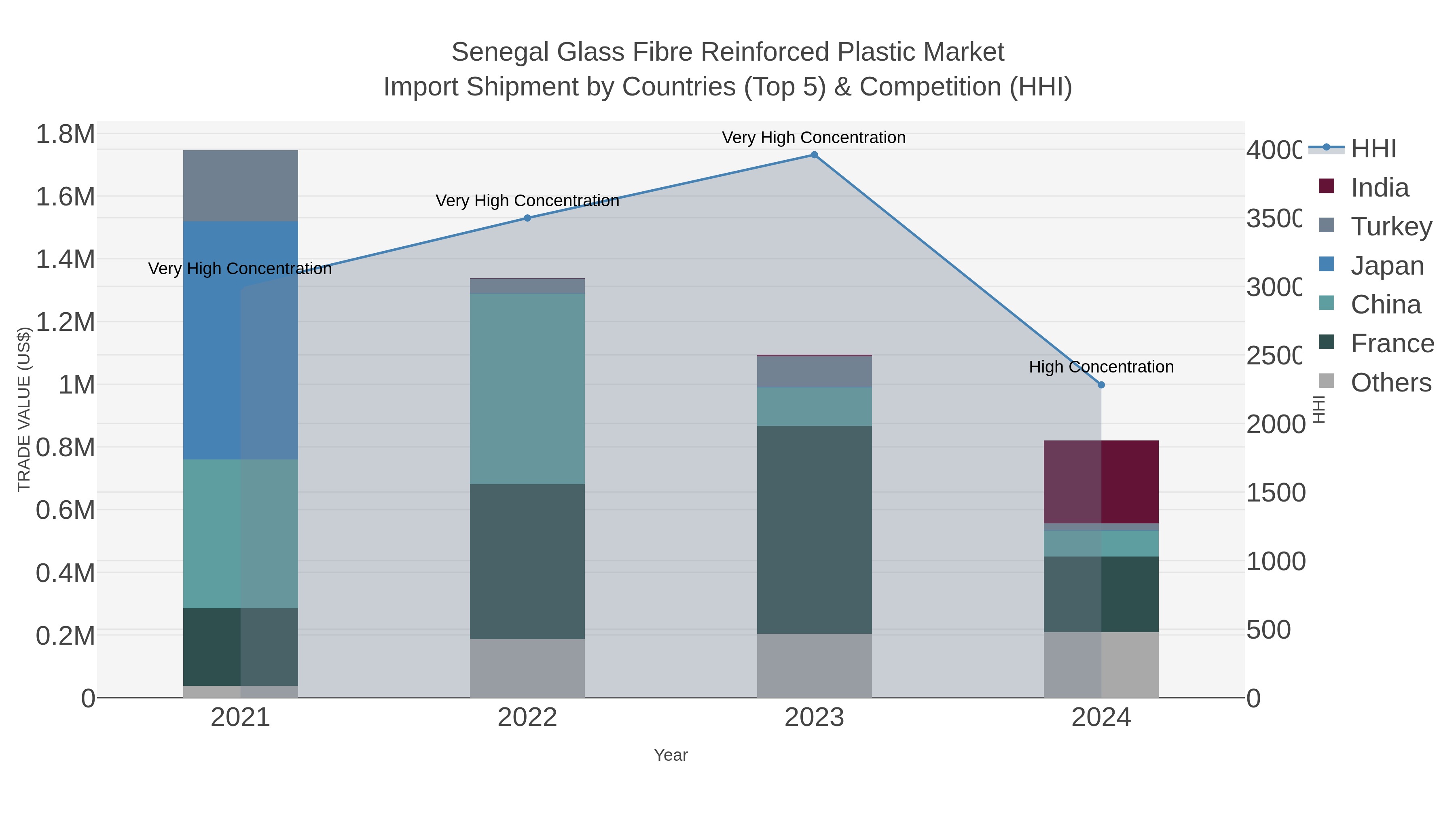 Senegal Glass Fibre Reinforced Plastic Market Import Shipment by Countries (Top 5) & Competition (HHI)