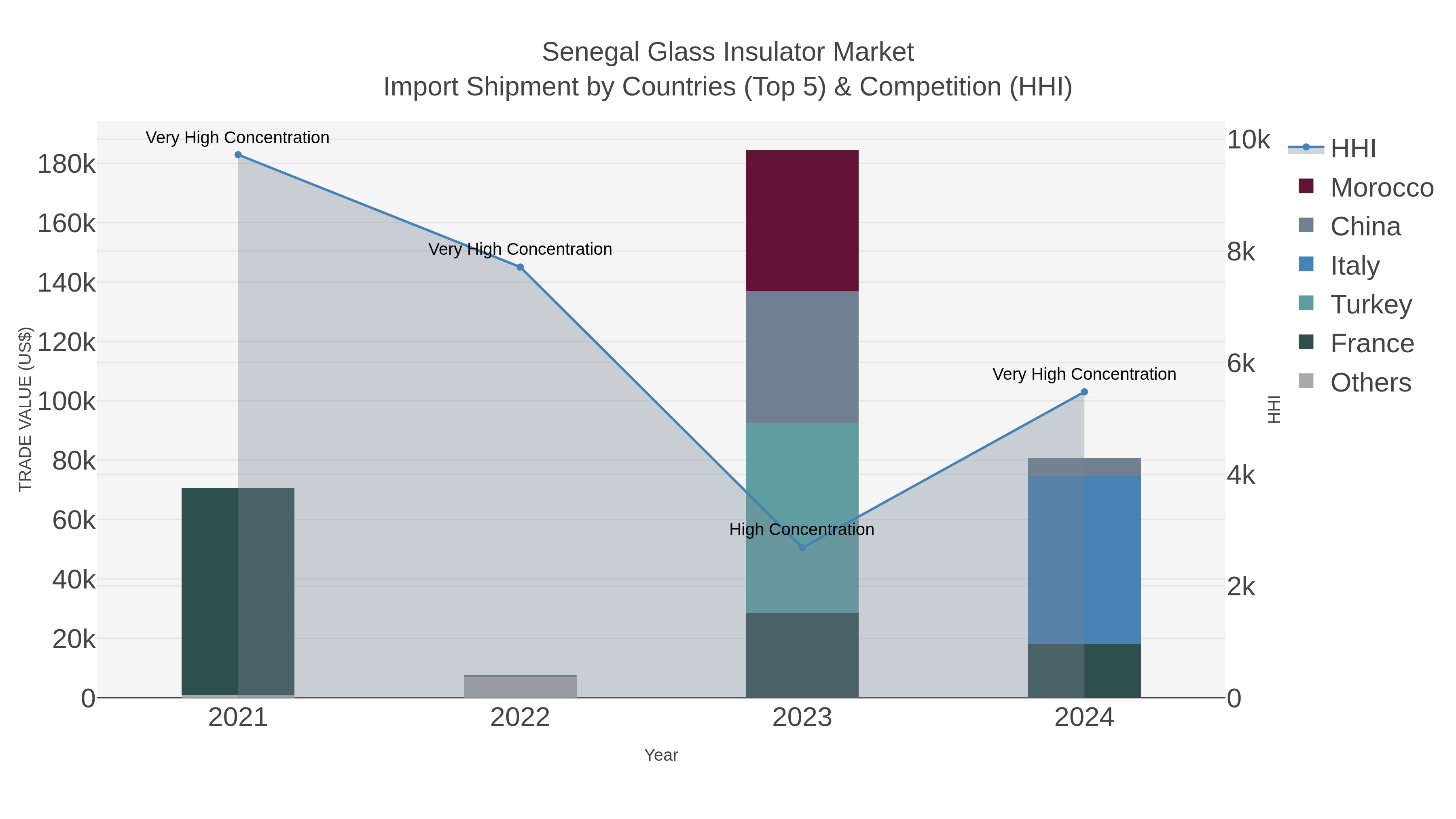 Senegal Glass Insulator Market Import Shipment by Countries (Top 5) & Competition (HHI)