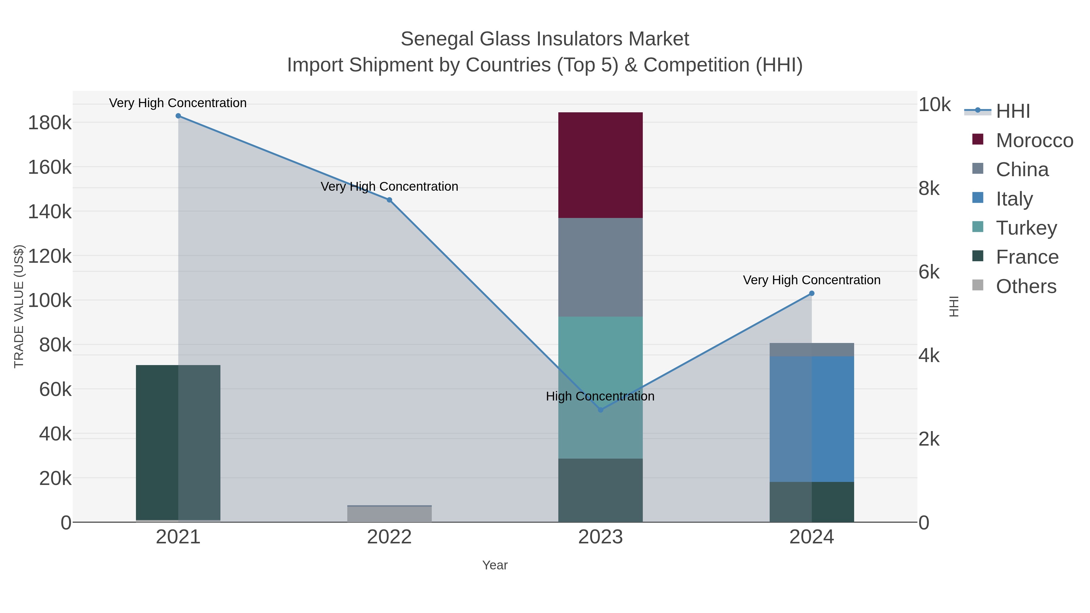 Senegal Glass Insulators Market Import Shipment by Countries (Top 5) & Competition (HHI)