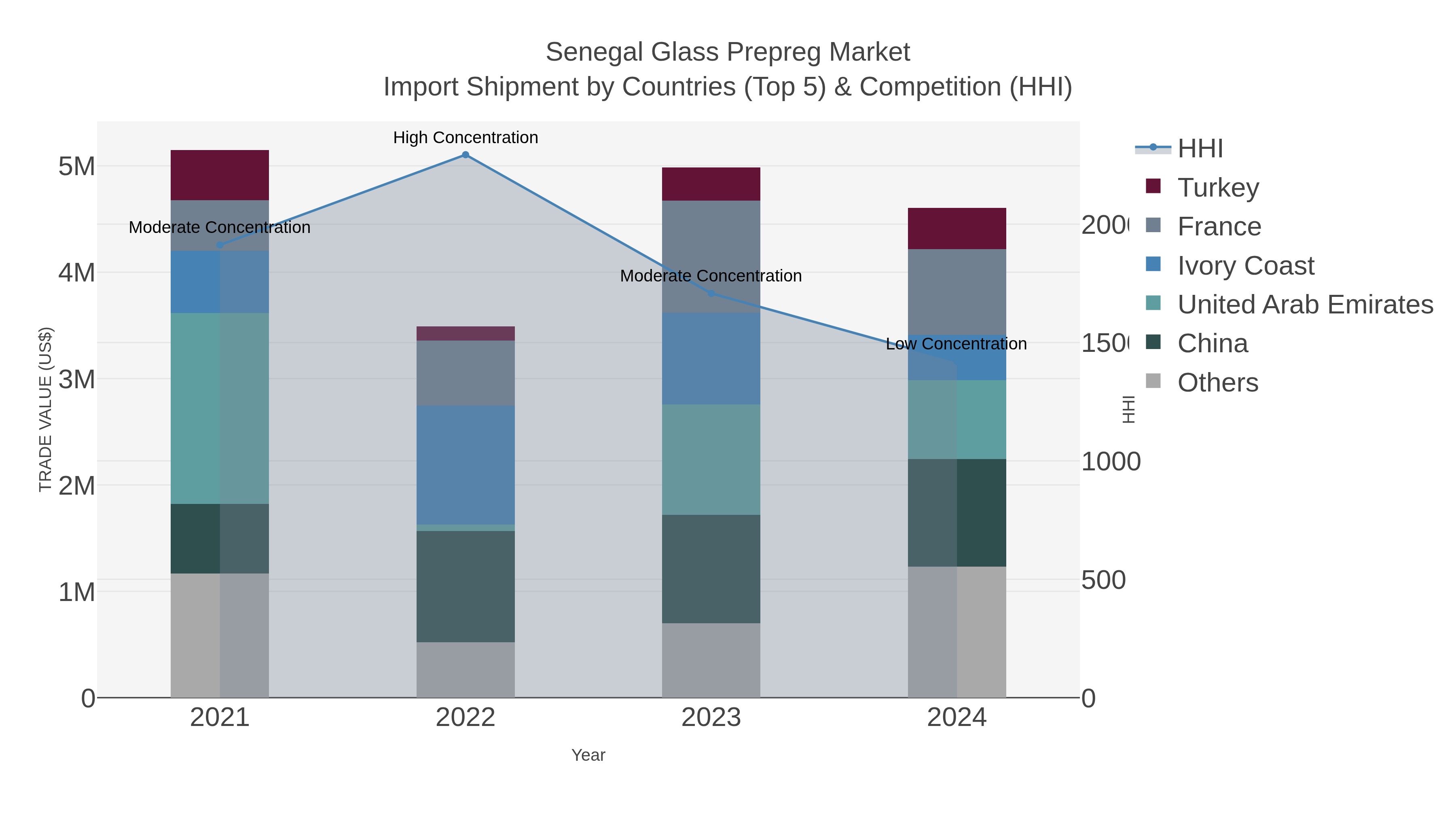 Senegal Glass Prepreg Market Import Shipment by Countries (Top 5) & Competition (HHI)