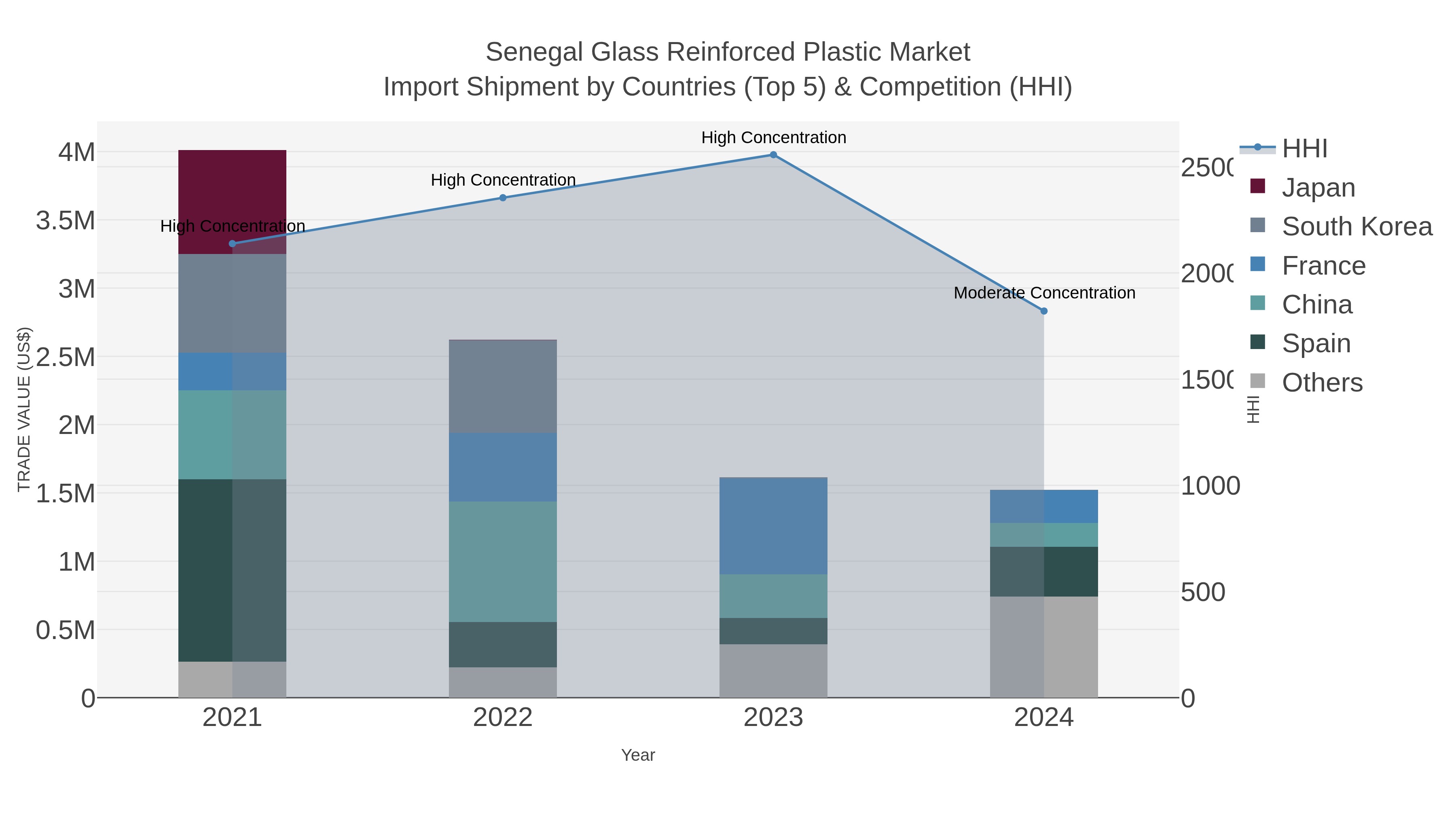 Senegal Glass Reinforced Plastic Market Import Shipment by Countries (Top 5) & Competition (HHI)