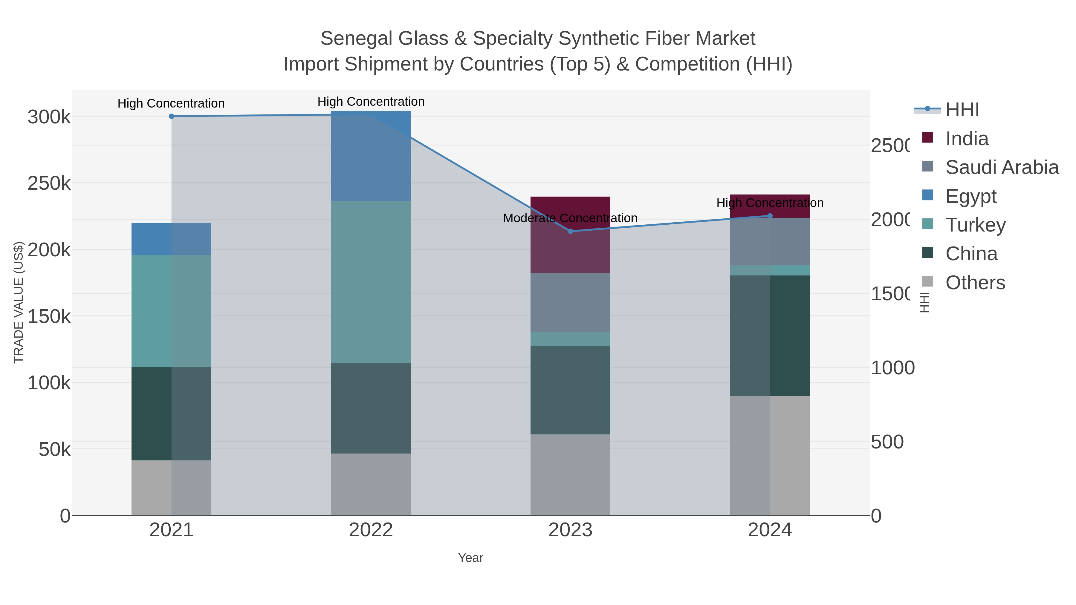 Senegal Glass & Specialty Synthetic Fiber Market Import Shipment by Countries (Top 5) & Competition (HHI)