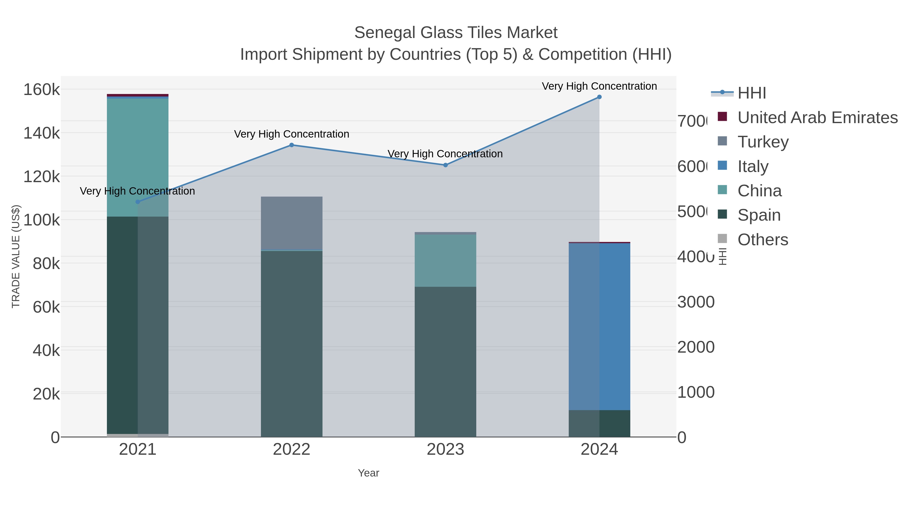 Senegal Glass Tiles Market Import Shipment by Countries (Top 5) & Competition (HHI)