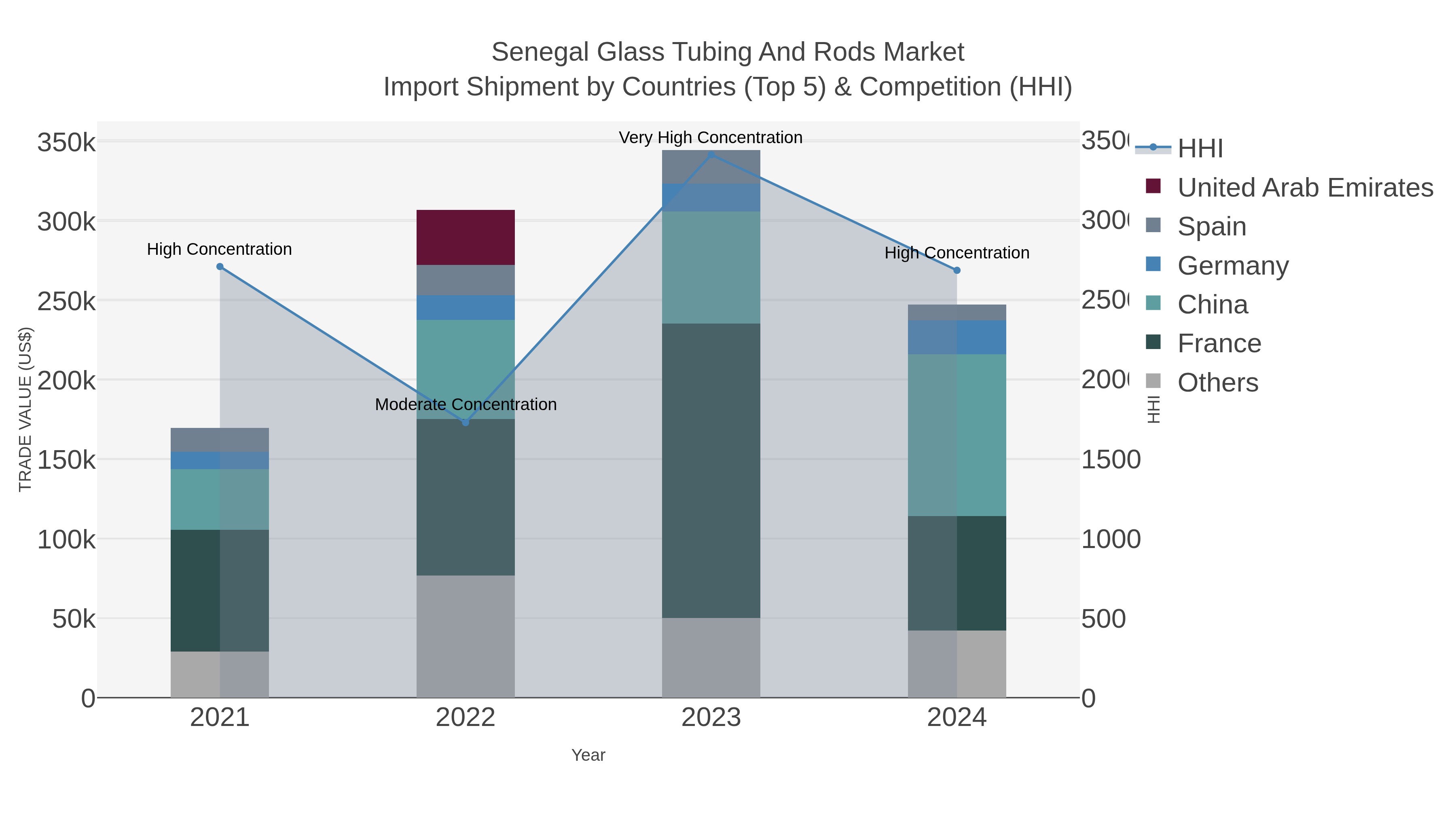 Senegal Glass Tubing And Rods Market Import Shipment by Countries (Top 5) & Competition (HHI)