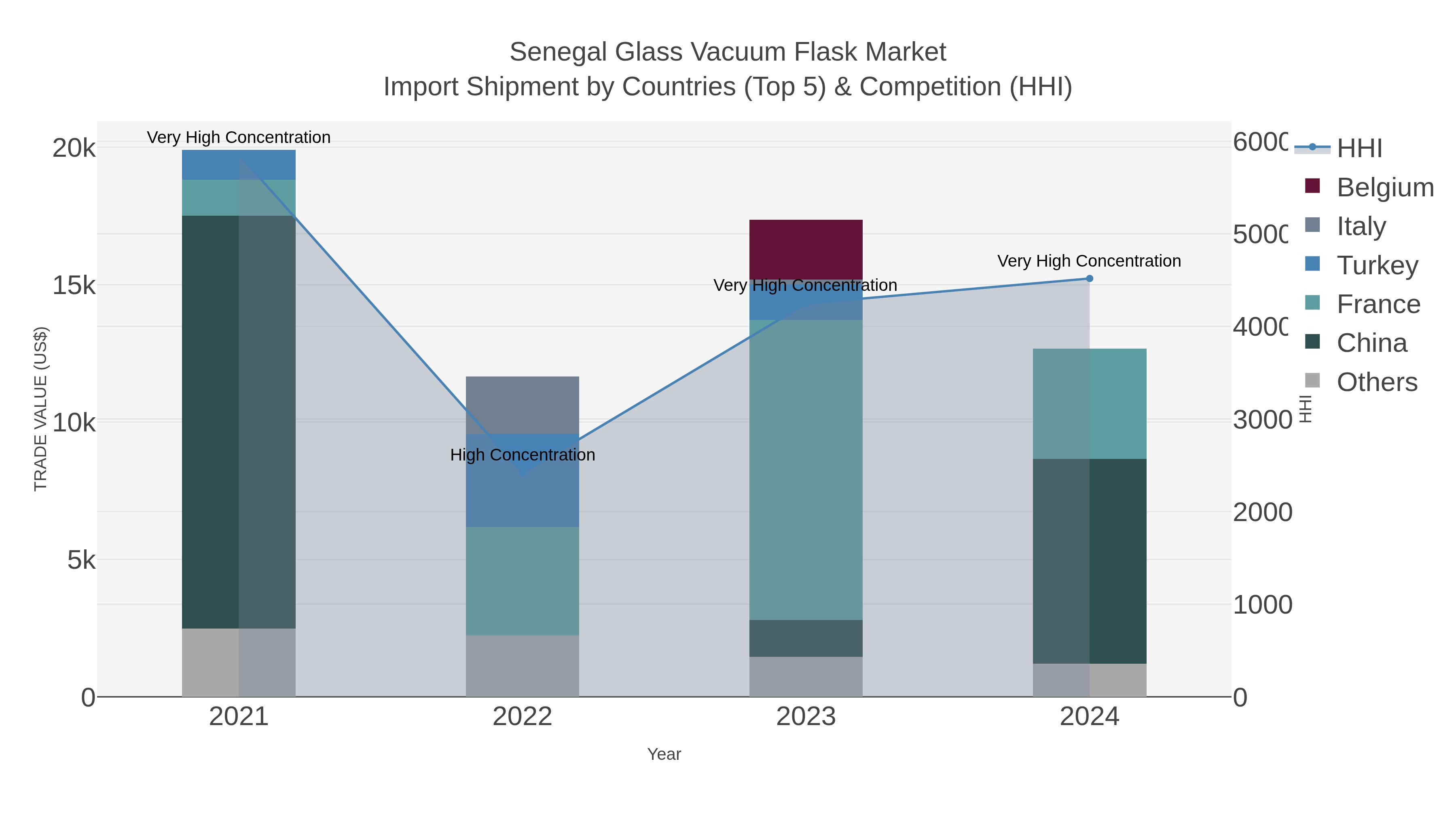 Senegal Glass Vacuum Flask Market Import Shipment by Countries (Top 5) & Competition (HHI)
