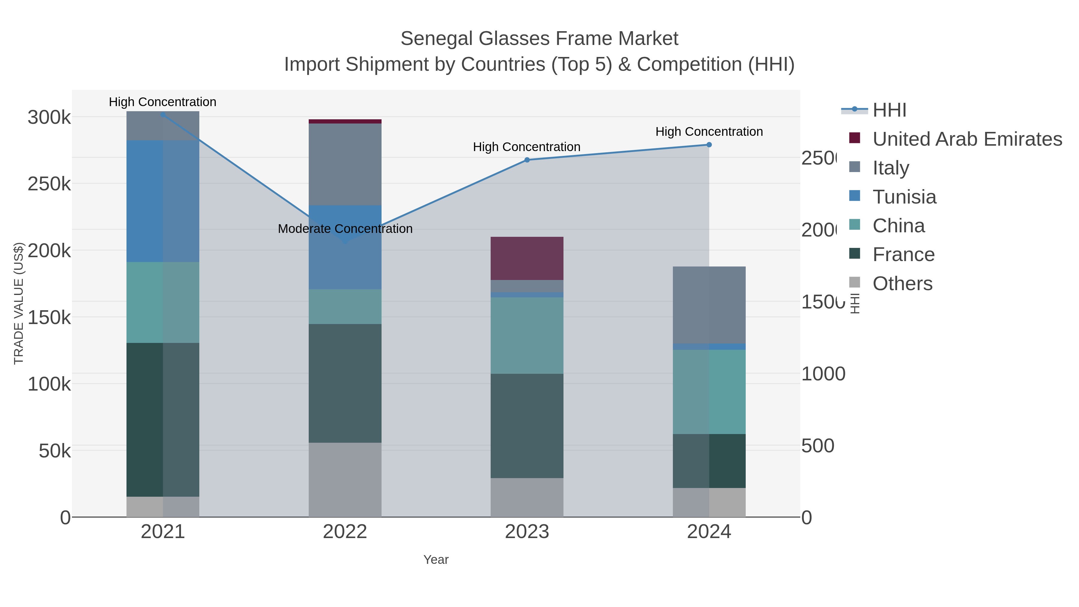 Senegal Glasses Frame Market Import Shipment by Countries (Top 5) & Competition (HHI)