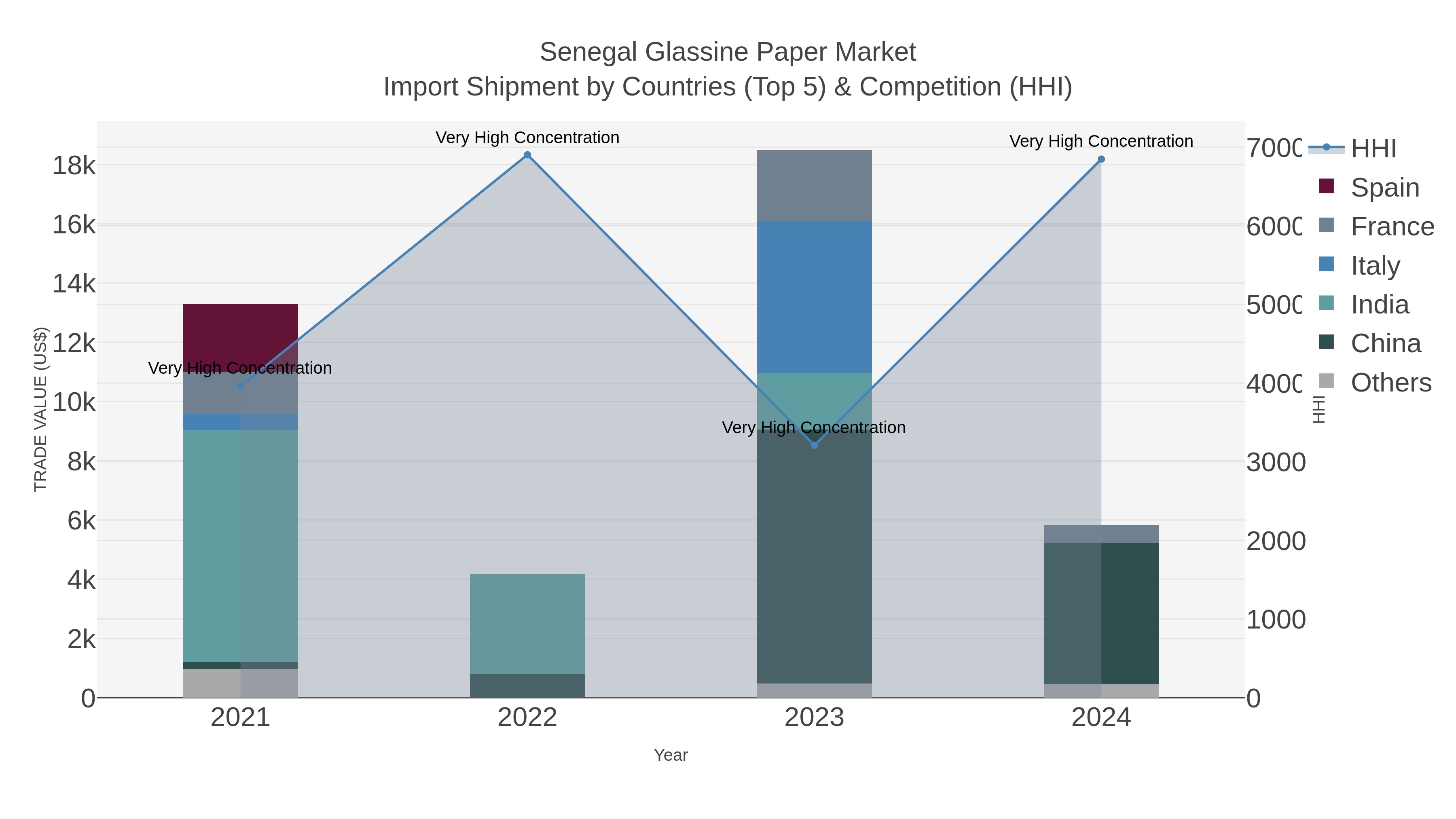 Senegal Glassine Paper Market Import Shipment by Countries (Top 5) & Competition (HHI)