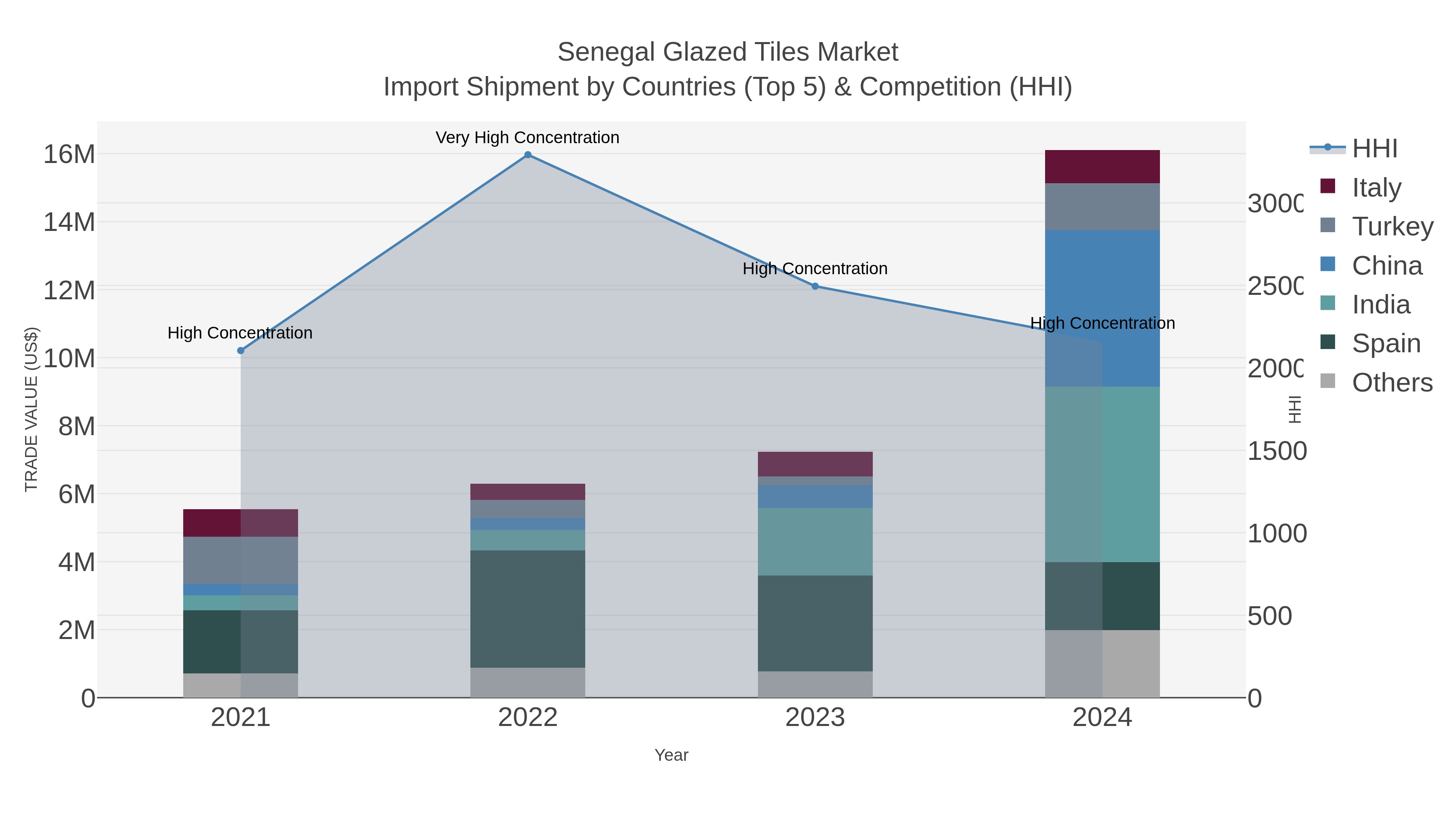 Senegal Glazed Tiles Market Import Shipment by Countries (Top 5) & Competition (HHI)