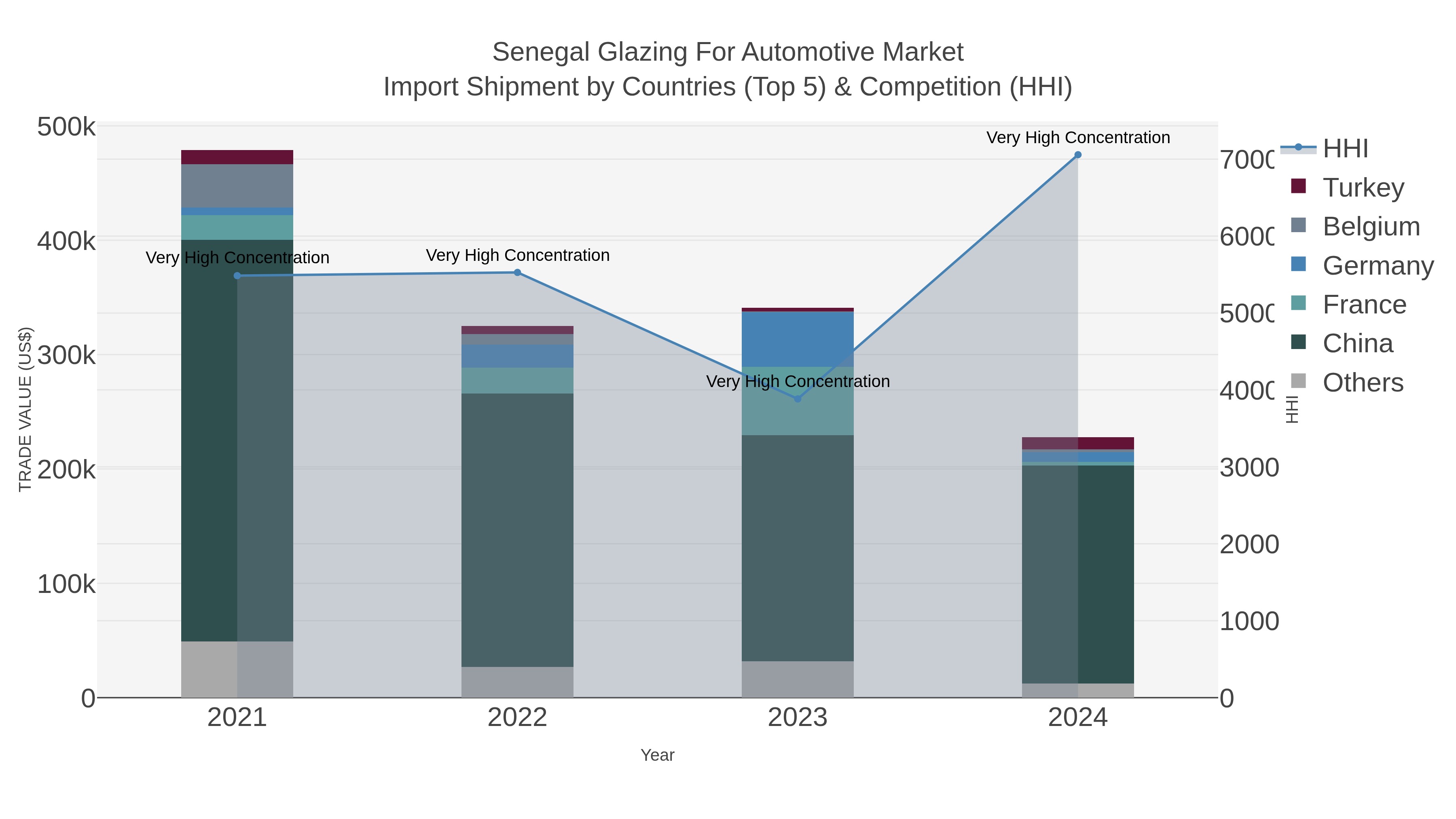 Senegal Glazing For Automotive Market Import Shipment by Countries (Top 5) & Competition (HHI)