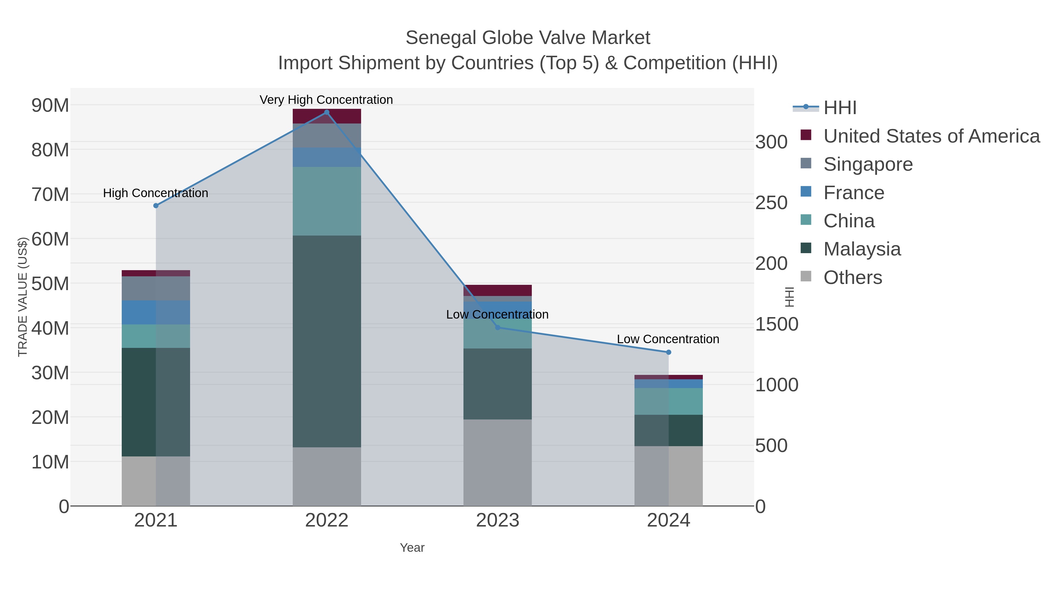 Senegal Globe Valve Market Import Shipment by Countries (Top 5) & Competition (HHI)