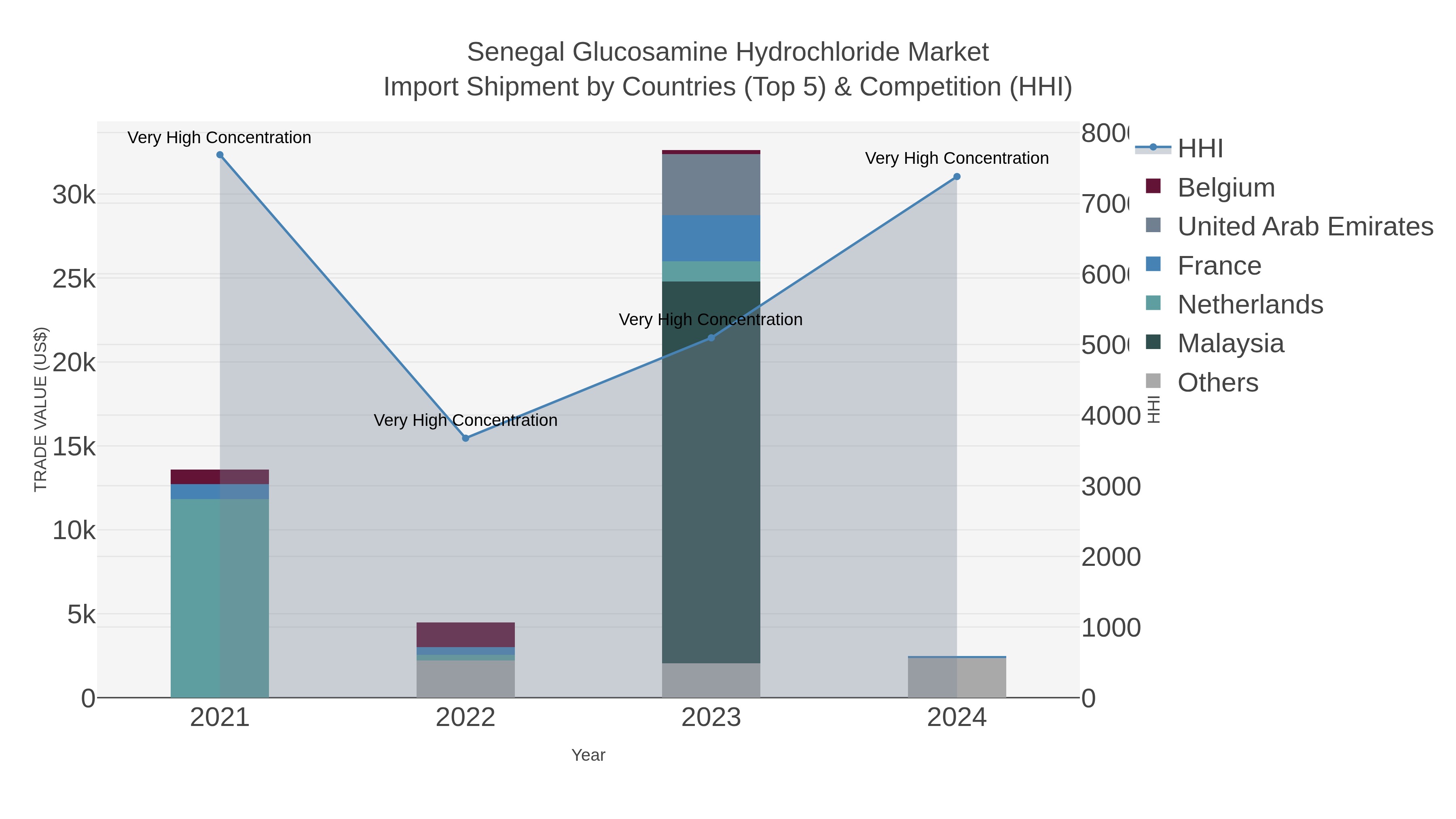 Senegal Glucosamine Hydrochloride Market Import Shipment by Countries (Top 5) & Competition (HHI)