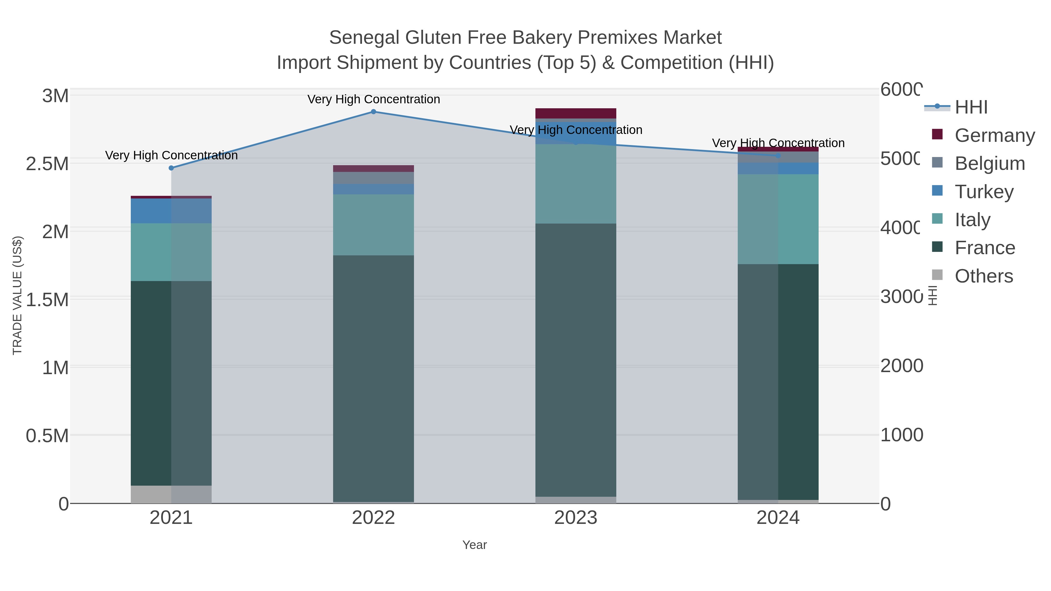 Senegal Gluten Free Bakery Premixes Market Import Shipment by Countries (Top 5) & Competition (HHI)