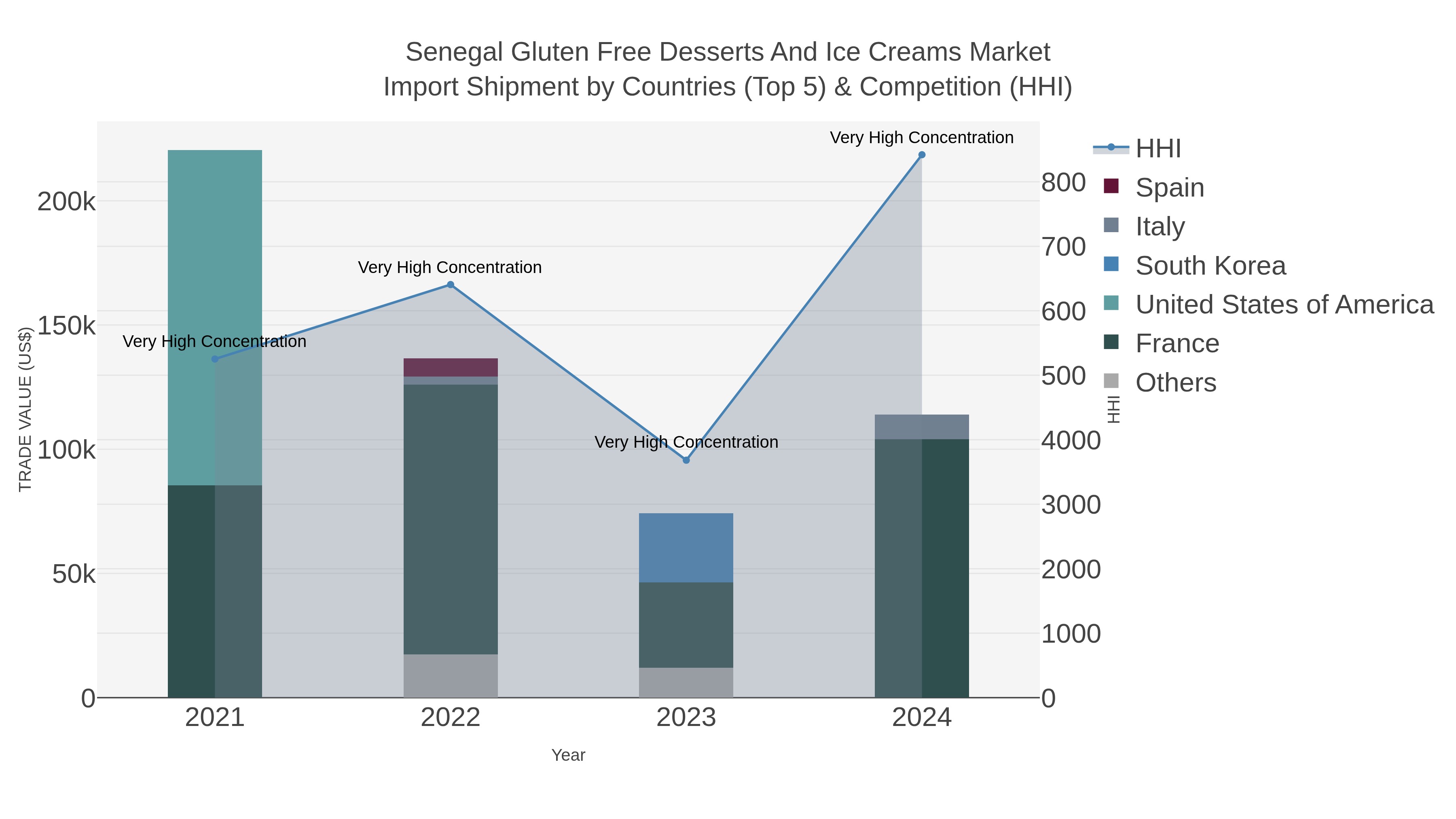 Senegal Gluten Free Desserts And Ice Creams Market Import Shipment by Countries (Top 5) & Competition (HHI)