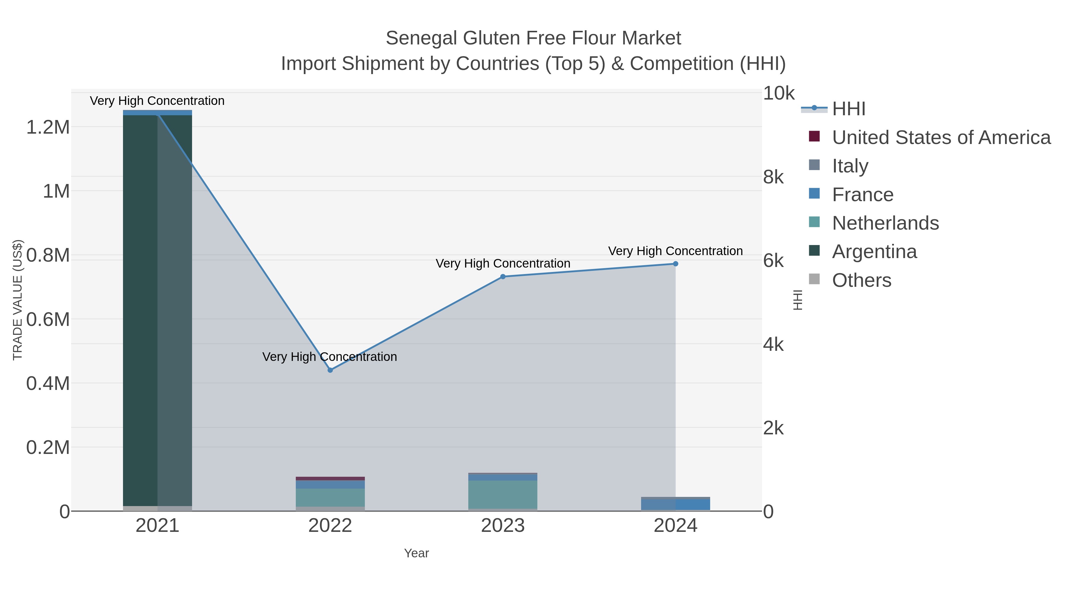 Senegal Gluten Free Flour Market Import Shipment by Countries (Top 5) & Competition (HHI)
