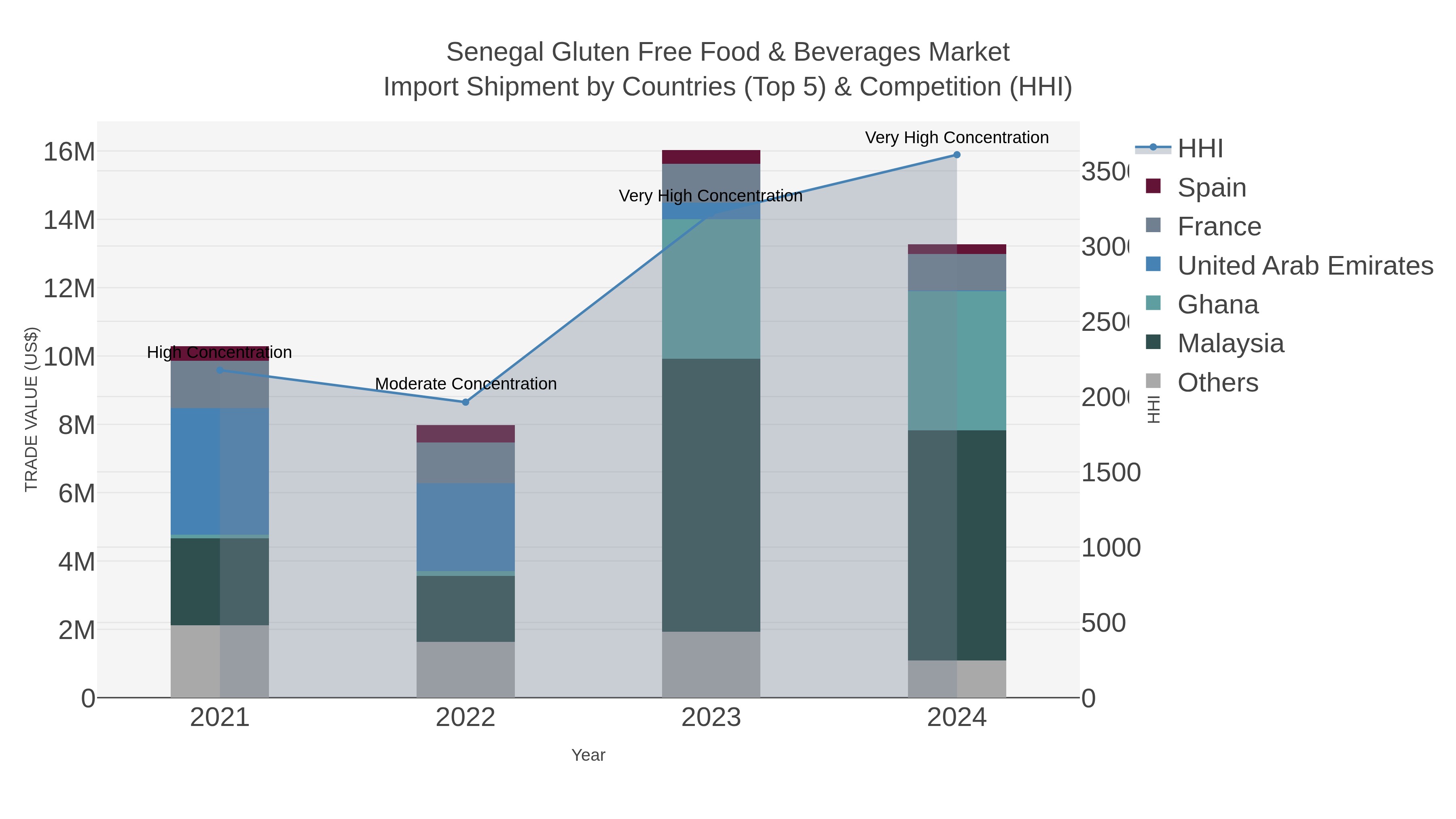 Senegal Gluten Free Food & Beverages Market Import Shipment by Countries (Top 5) & Competition (HHI)