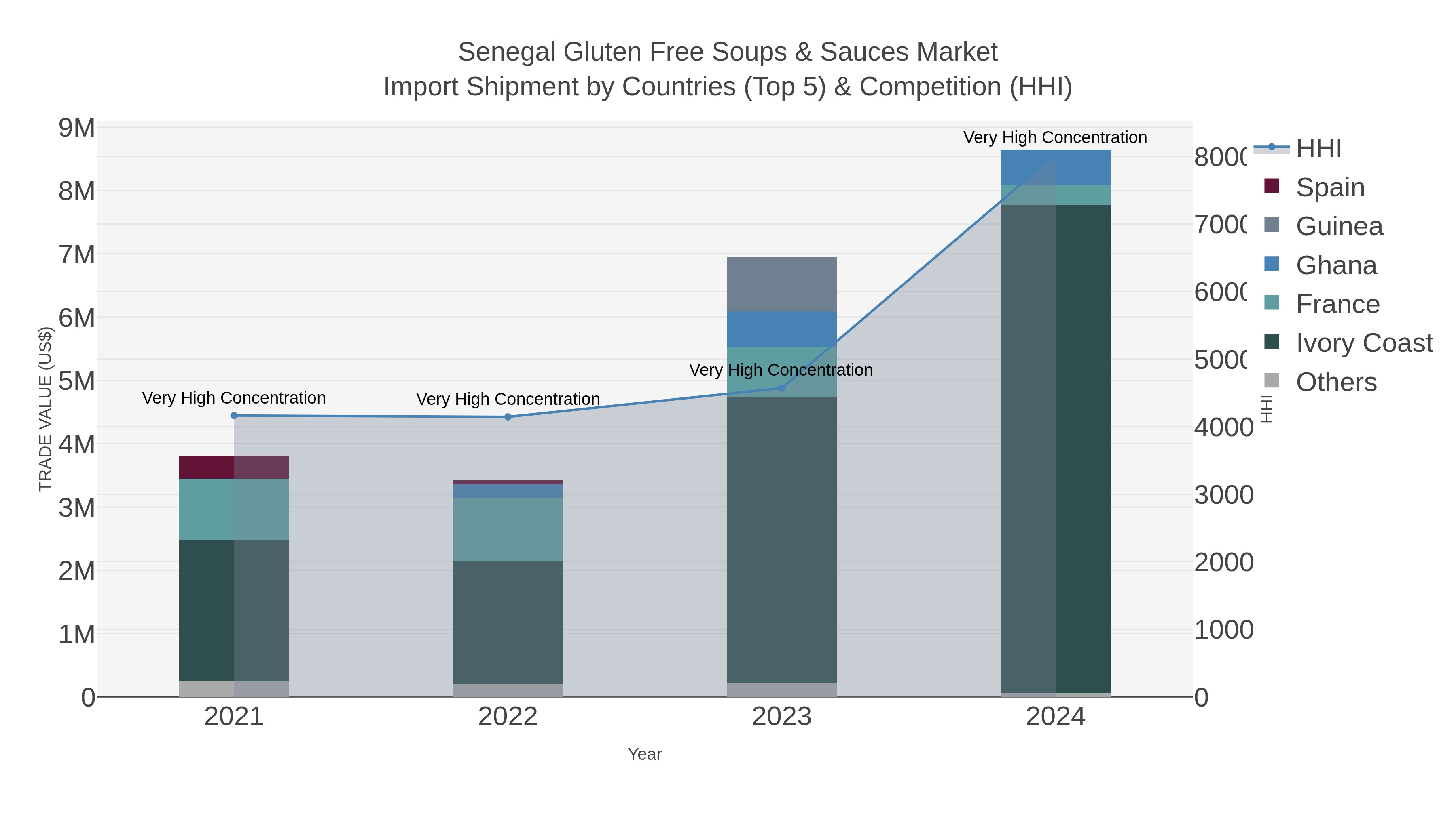 Senegal Gluten Free Soups & Sauces Market Import Shipment by Countries (Top 5) & Competition (HHI)