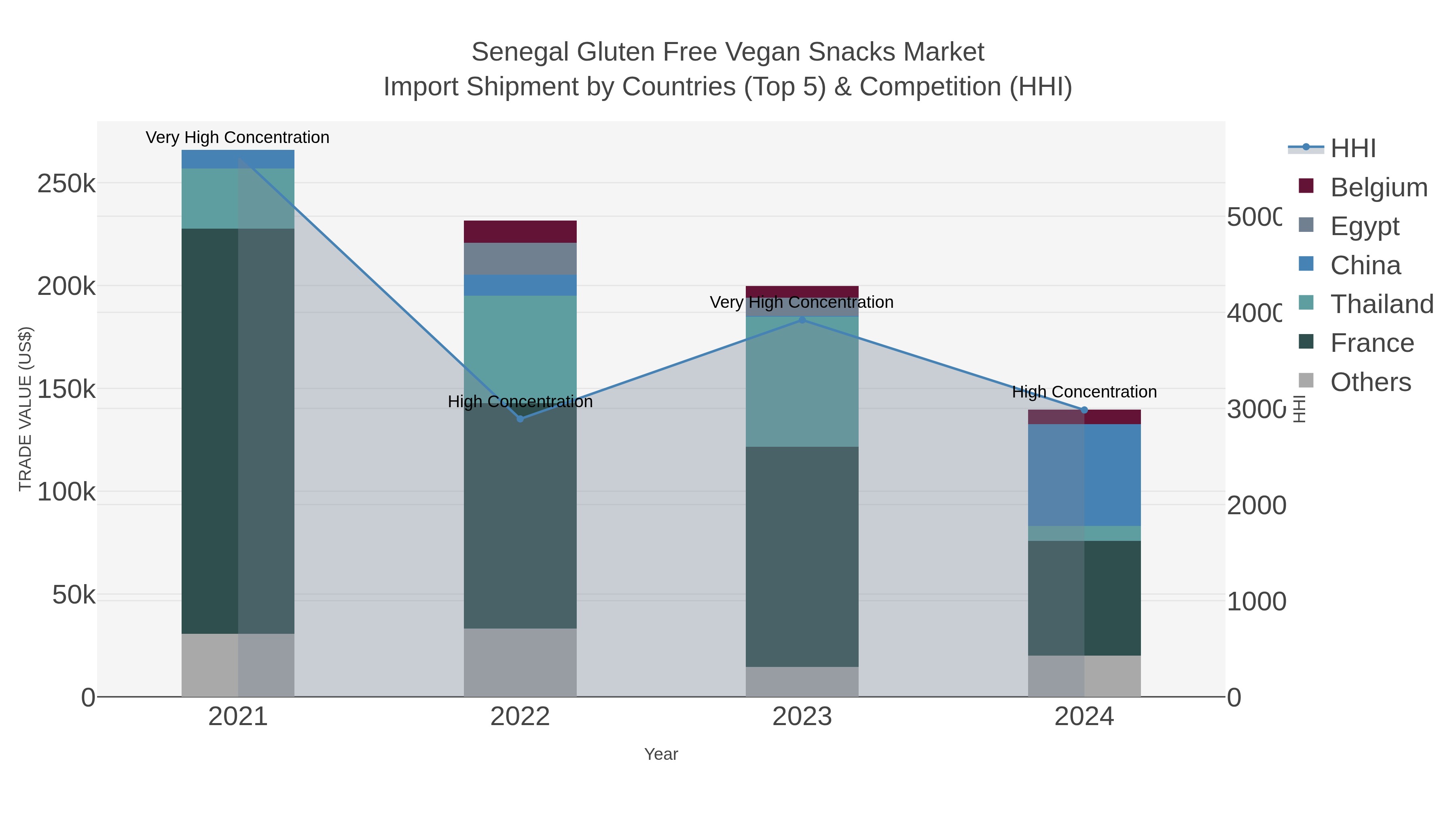 Senegal Gluten Free Vegan Snacks Market Import Shipment by Countries (Top 5) & Competition (HHI)