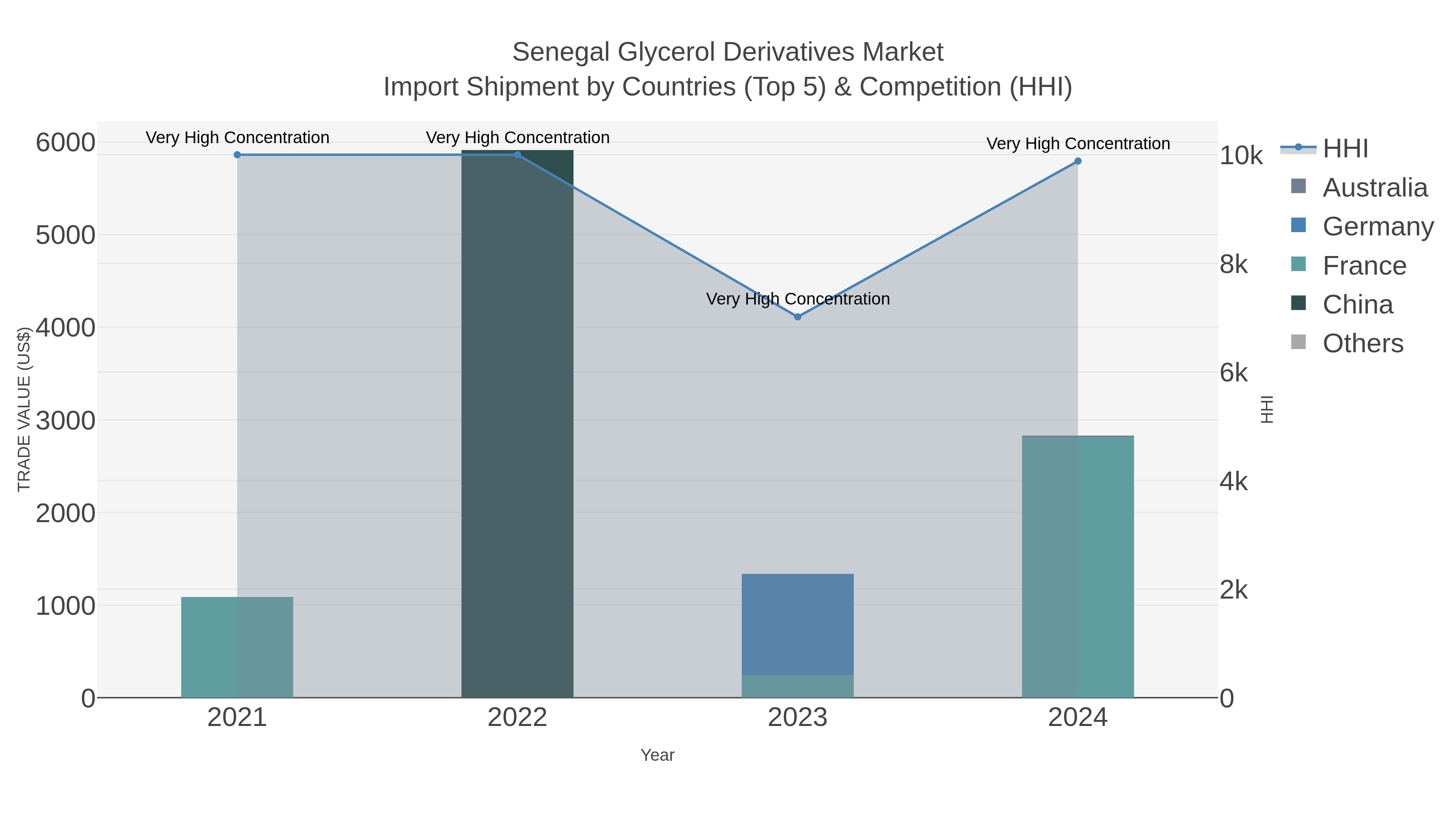 Senegal Glycerol Derivatives Market Import Shipment by Countries (Top 5) & Competition (HHI)