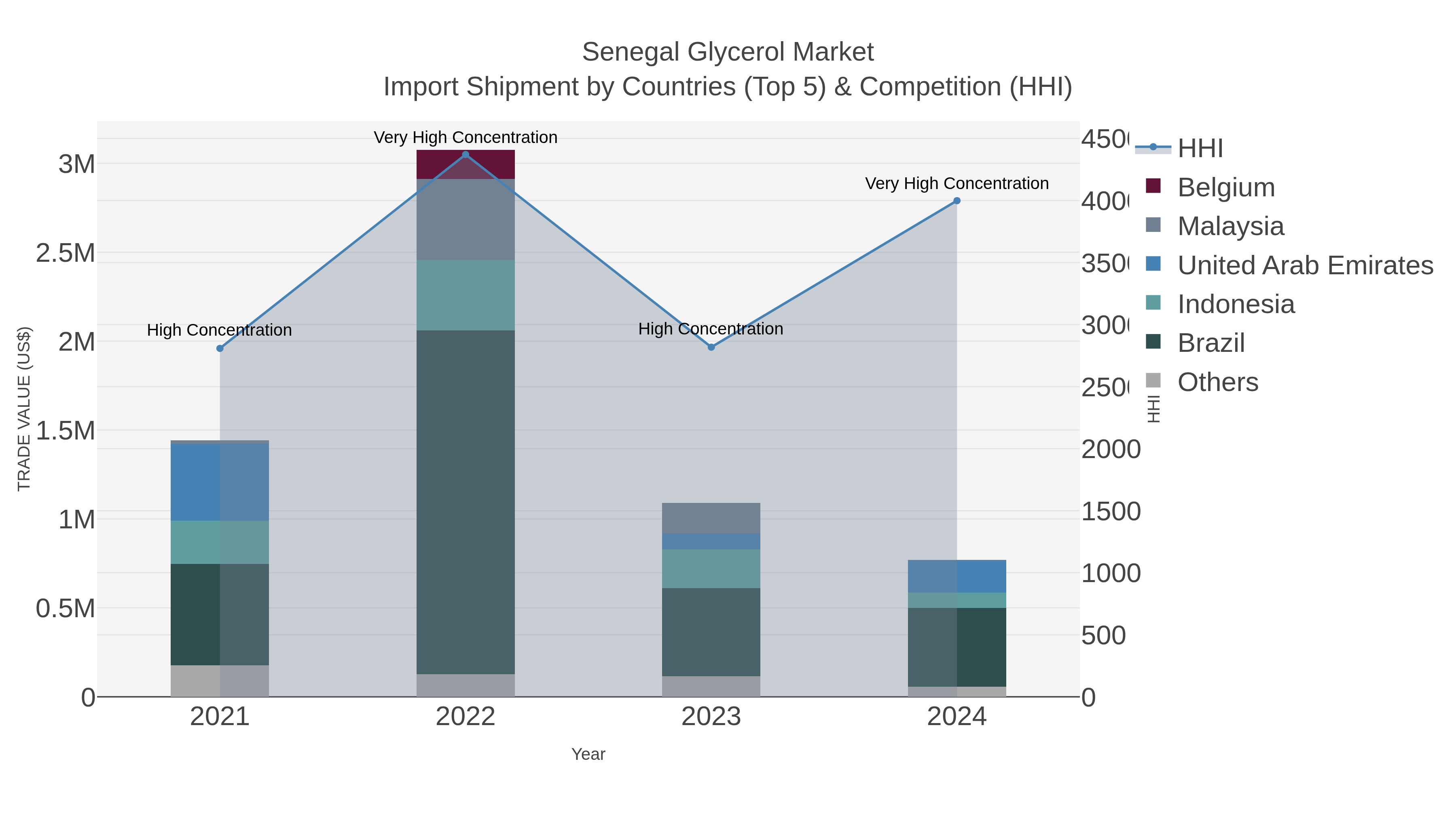 Senegal Glycerol Market Import Shipment by Countries (Top 5) & Competition (HHI)
