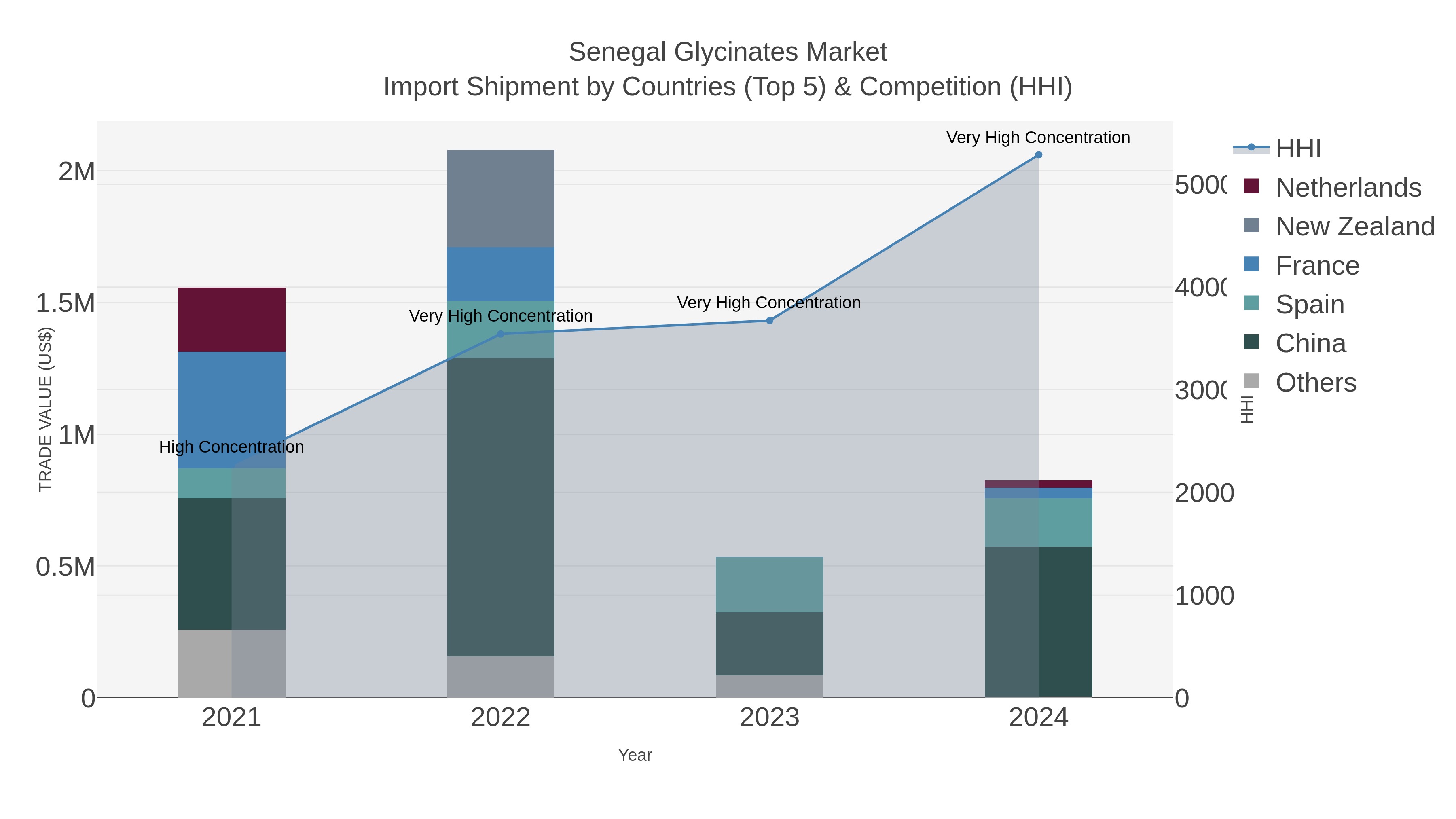 Senegal Glycinates Market Import Shipment by Countries (Top 5) & Competition (HHI)