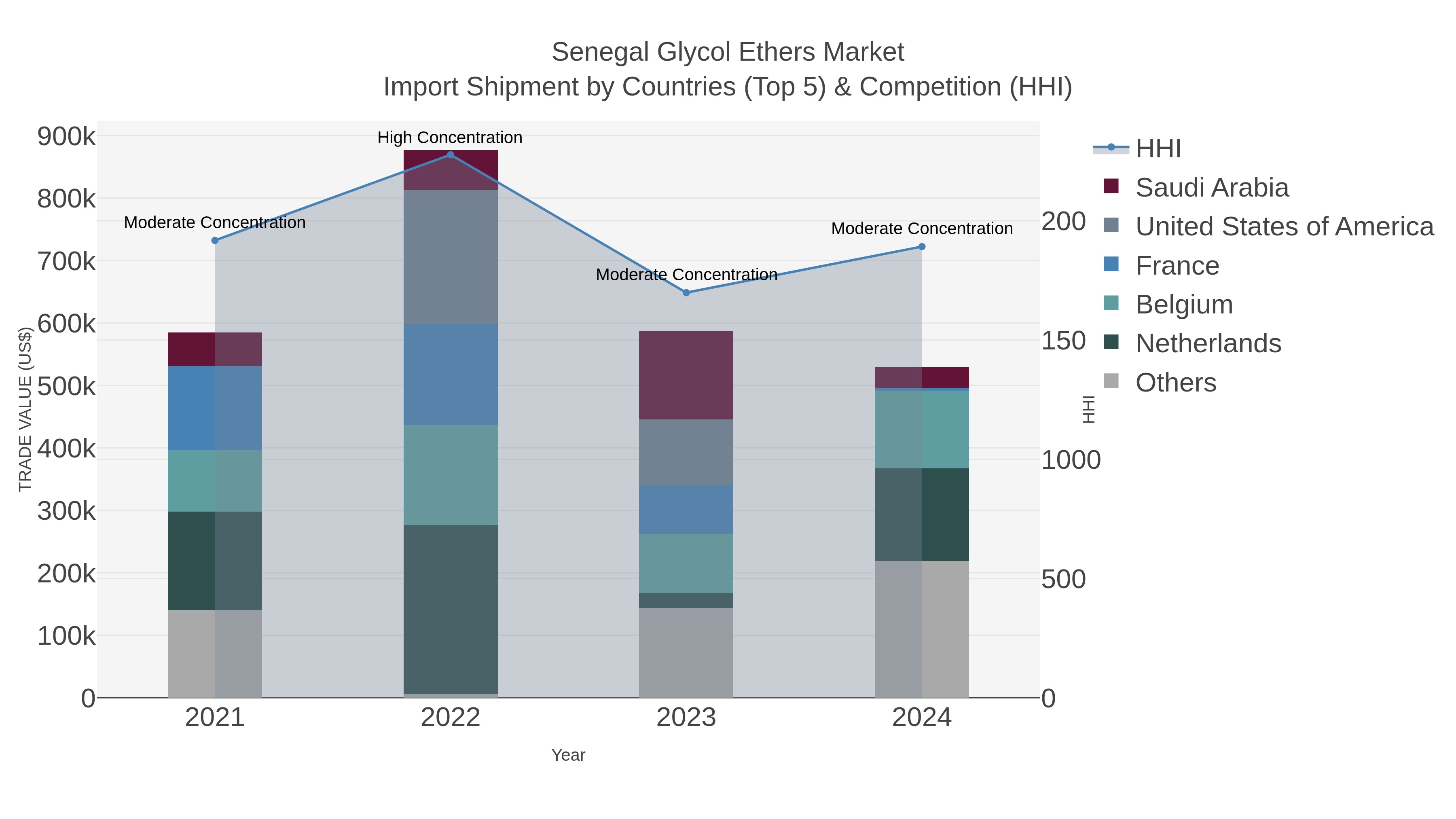Senegal Glycol Ethers Market Import Shipment by Countries (Top 5) & Competition (HHI)