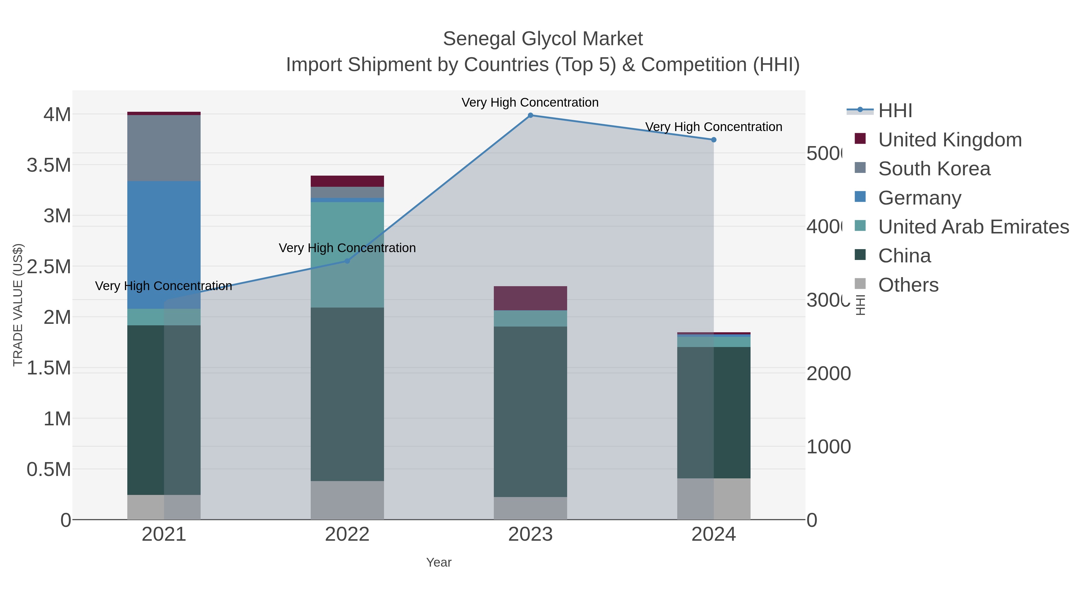 Senegal Glycol Market Import Shipment by Countries (Top 5) & Competition (HHI)
