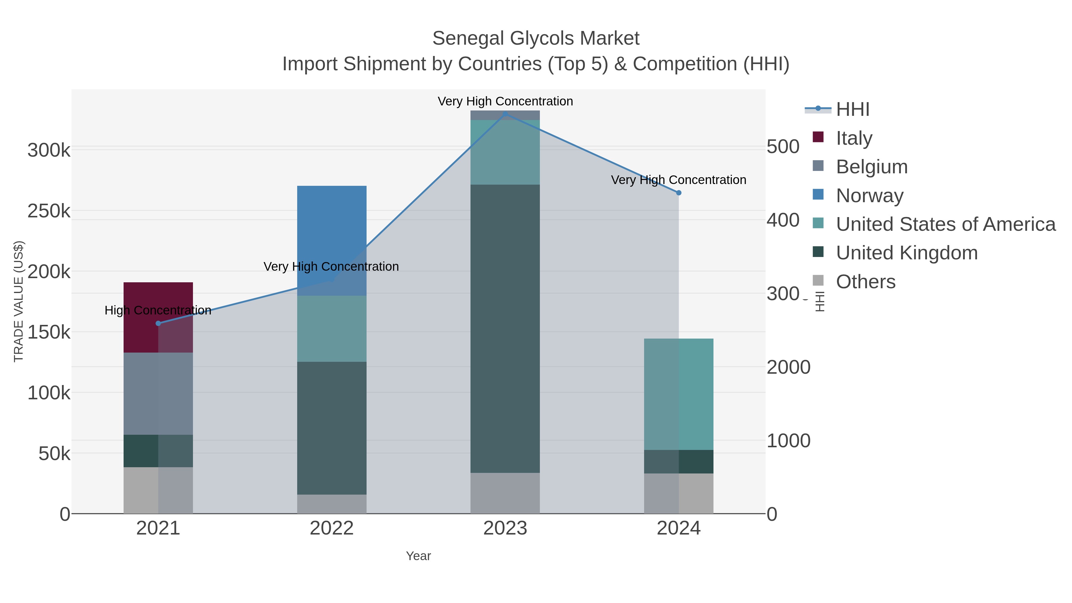 Senegal Glycols Market Import Shipment by Countries (Top 5) & Competition (HHI)