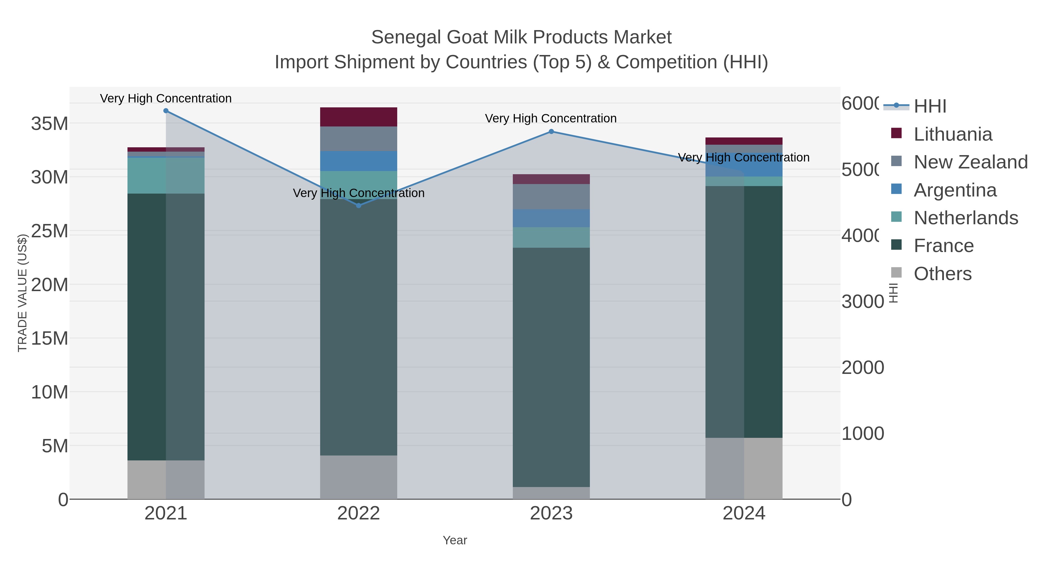 Senegal Goat Milk Products Market Import Shipment by Countries (Top 5) & Competition (HHI)