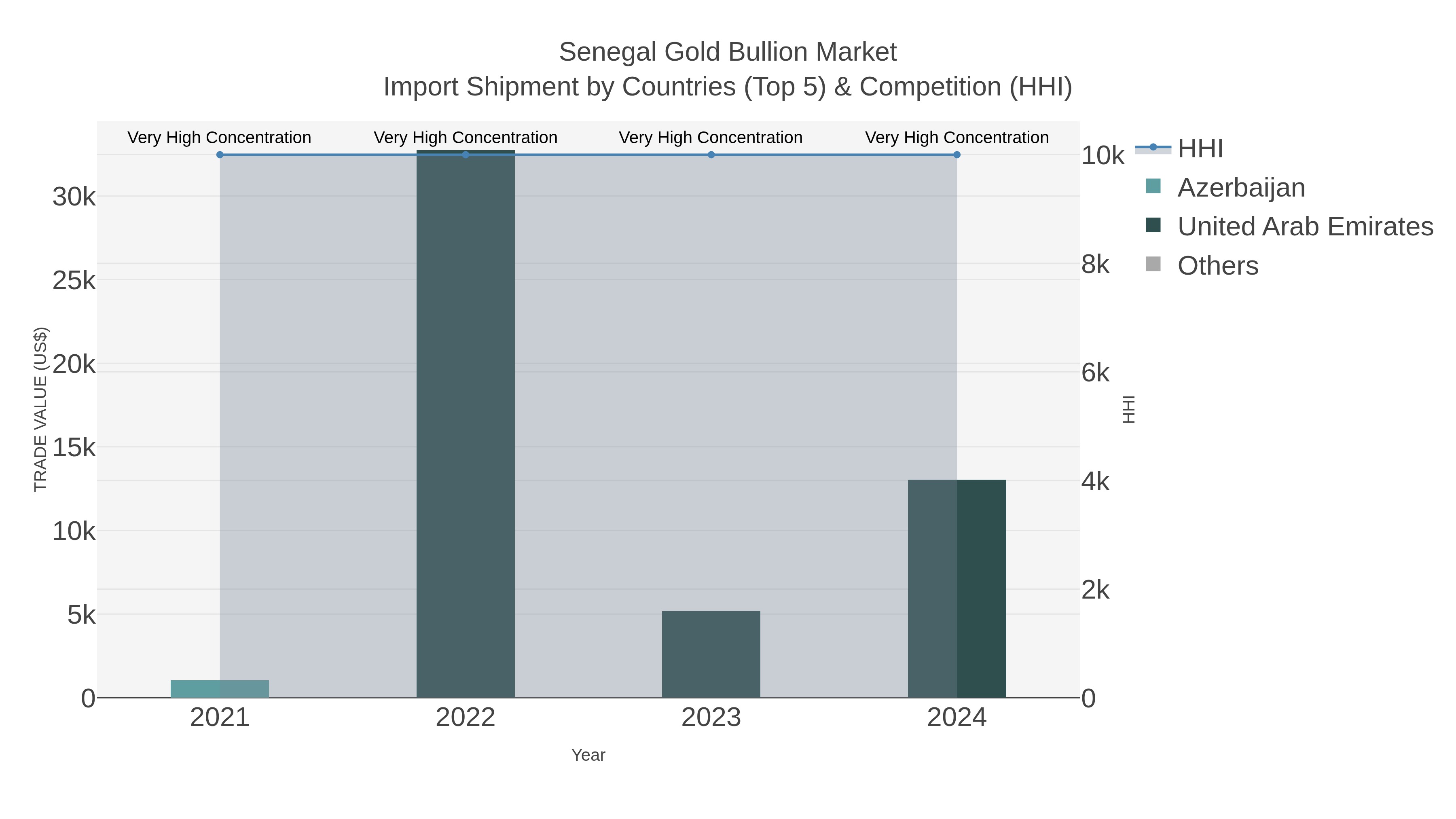 Senegal Gold Bullion Market Import Shipment by Countries (Top 5) & Competition (HHI)