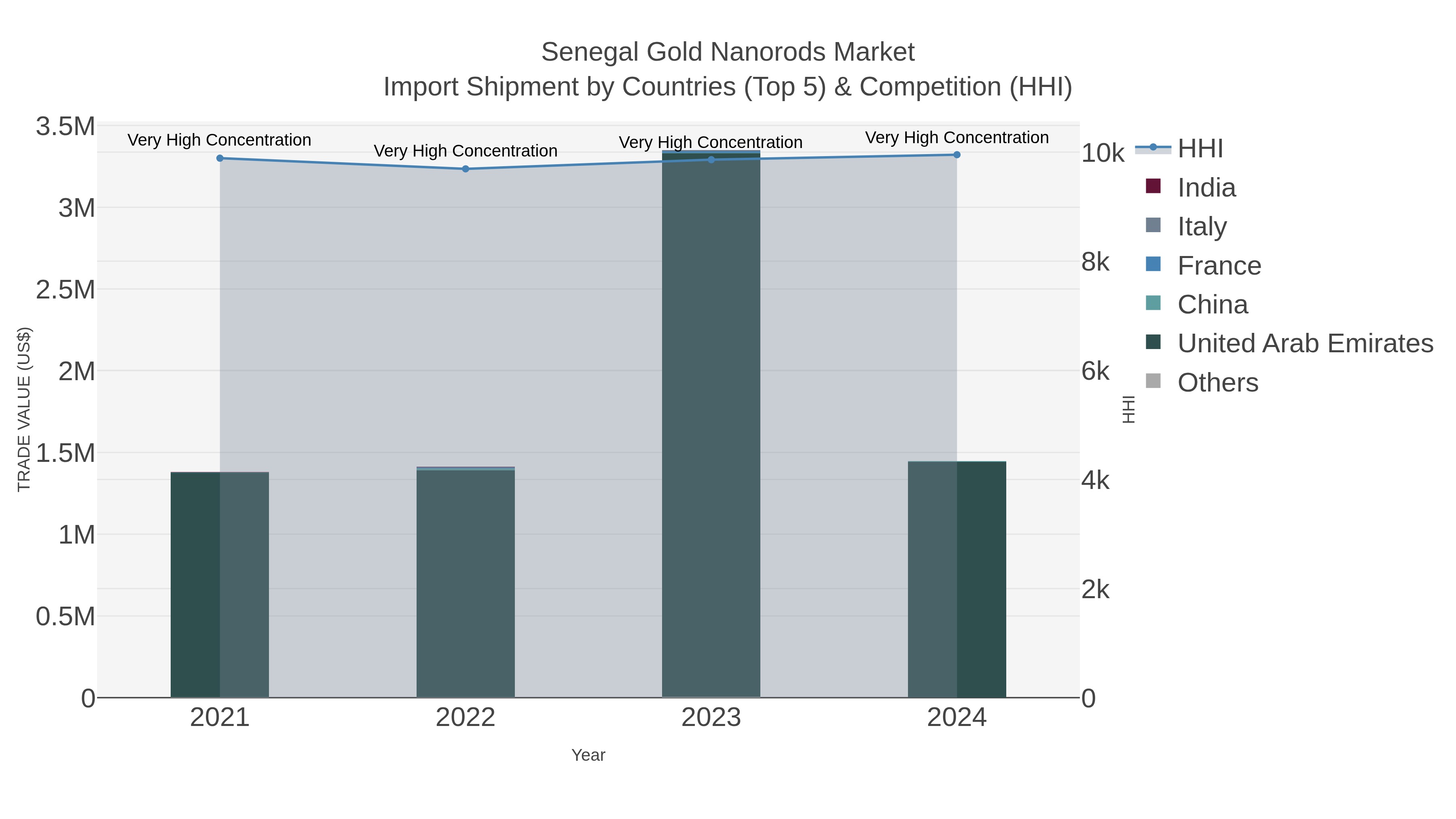 Senegal Gold Nanorods Market Import Shipment by Countries (Top 5) & Competition (HHI)