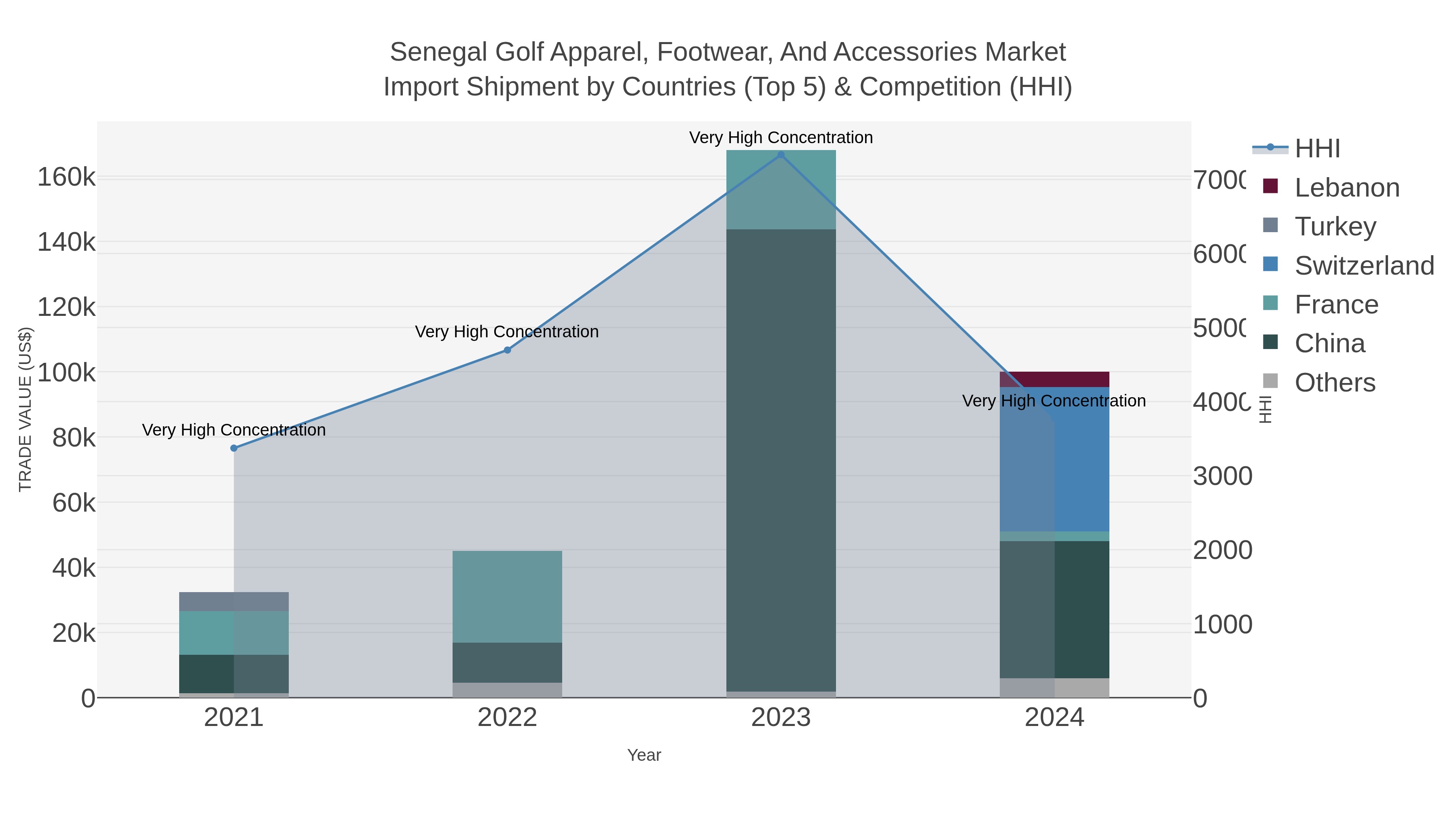 Senegal Golf Apparel, Footwear, And Accessories Market Import Shipment by Countries (Top 5) & Competition (HHI)