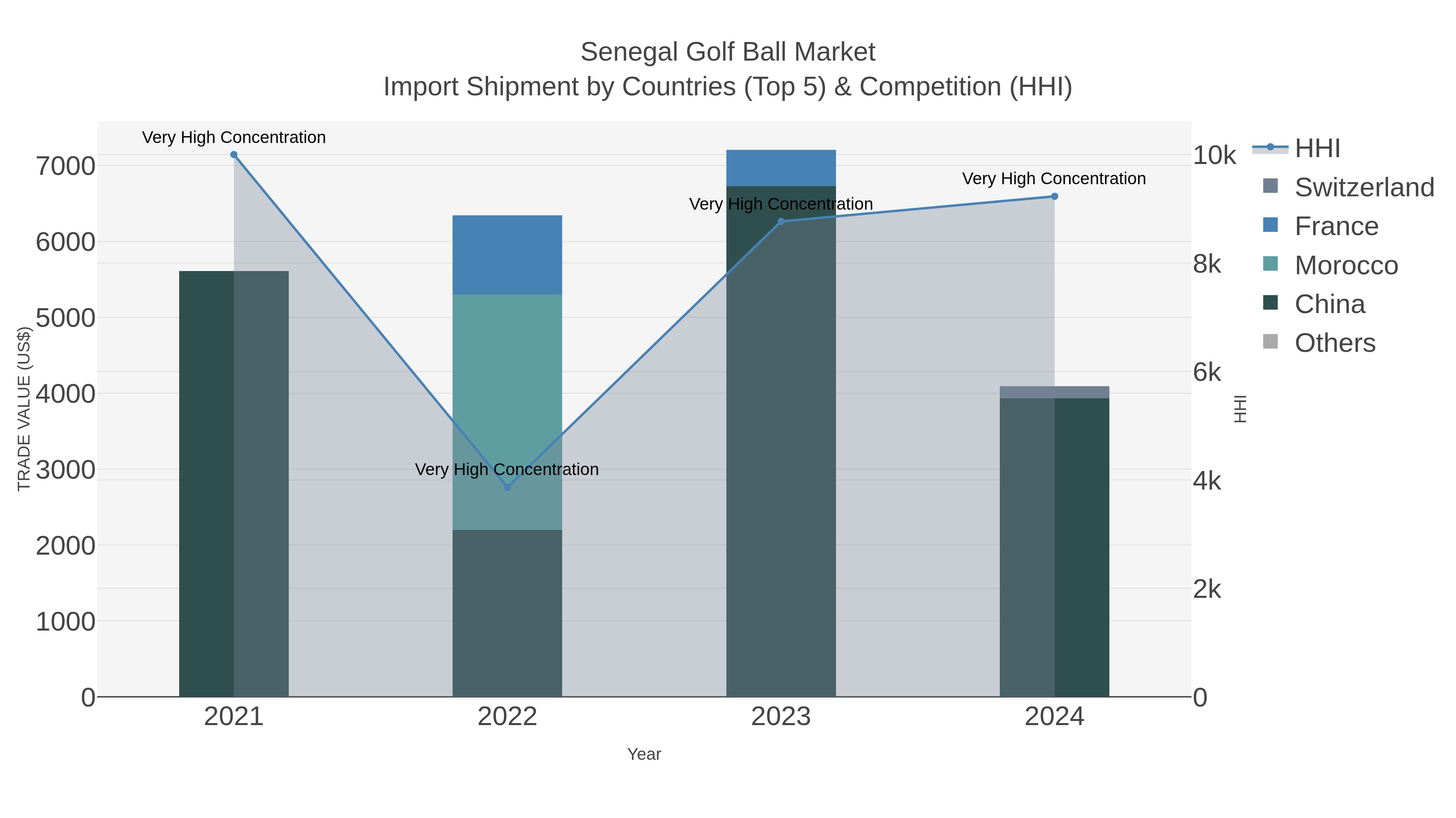 Senegal Golf Ball Market Import Shipment by Countries (Top 5) & Competition (HHI)